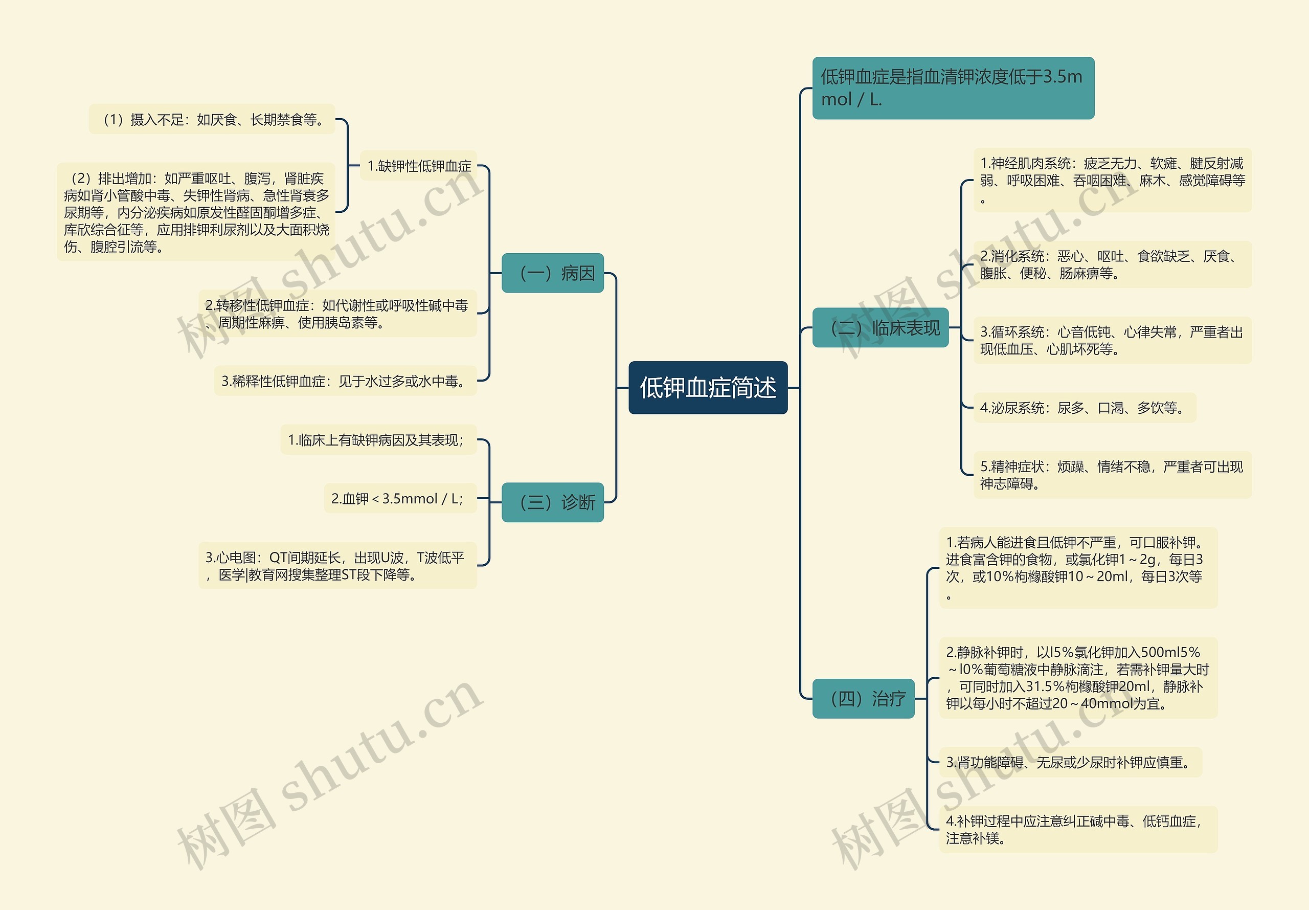 低钾血症简述思维导图