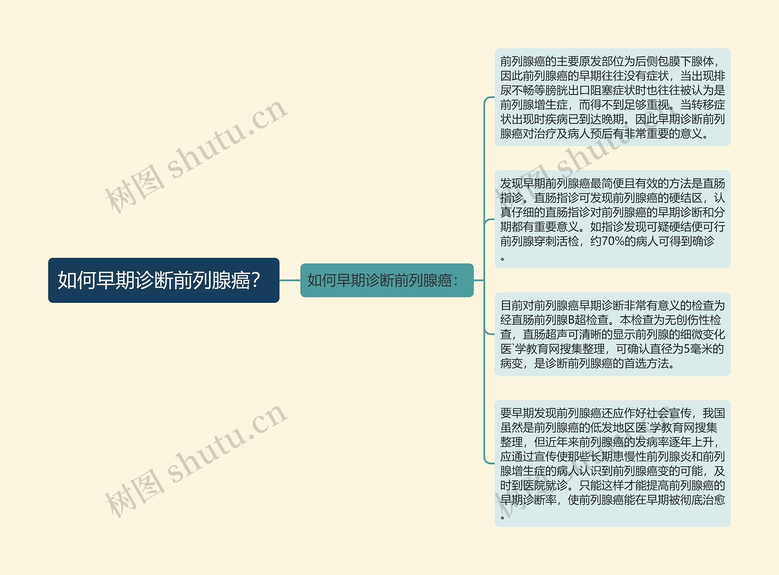 如何早期诊断前列腺癌？