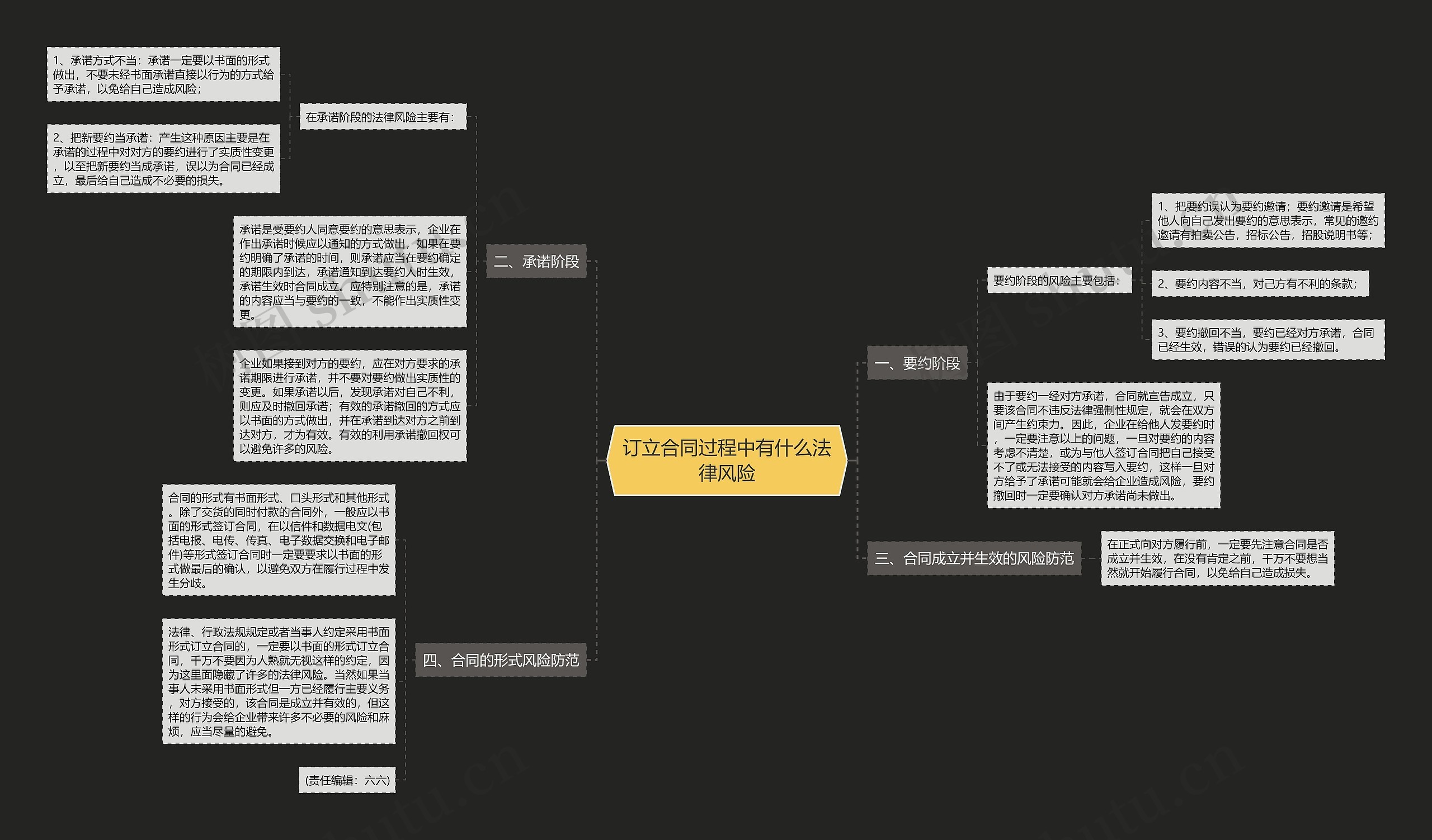 订立合同过程中有什么法律风险思维导图