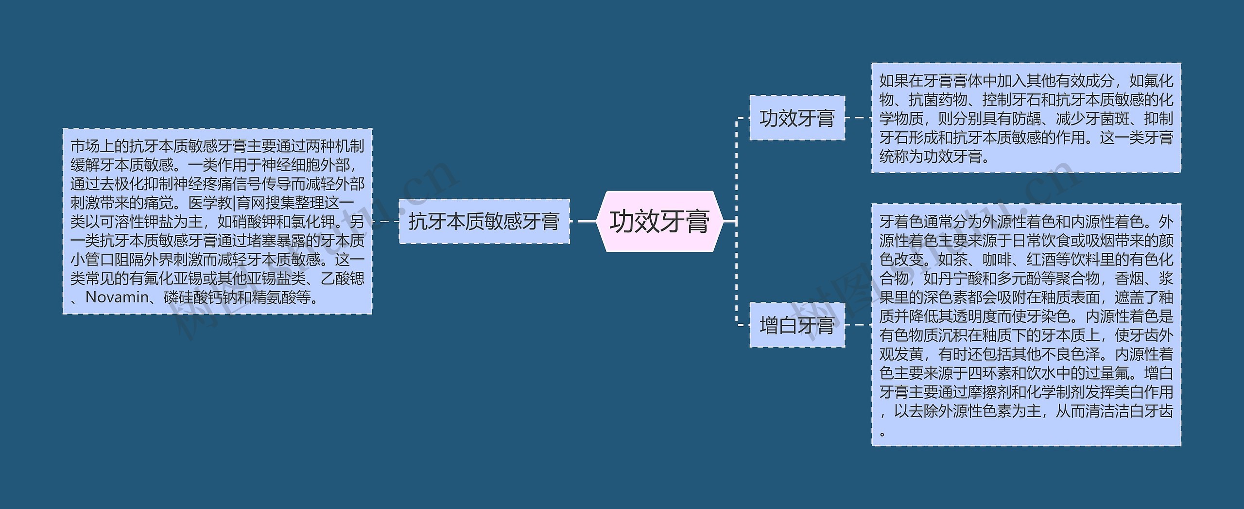 功效牙膏思维导图