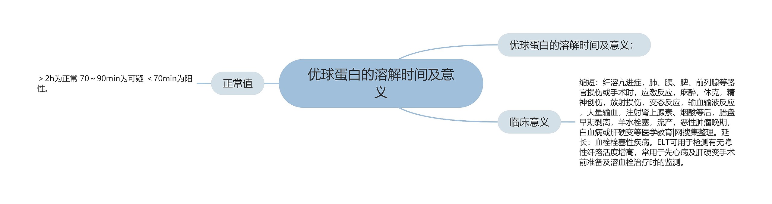 优球蛋白的溶解时间及意义