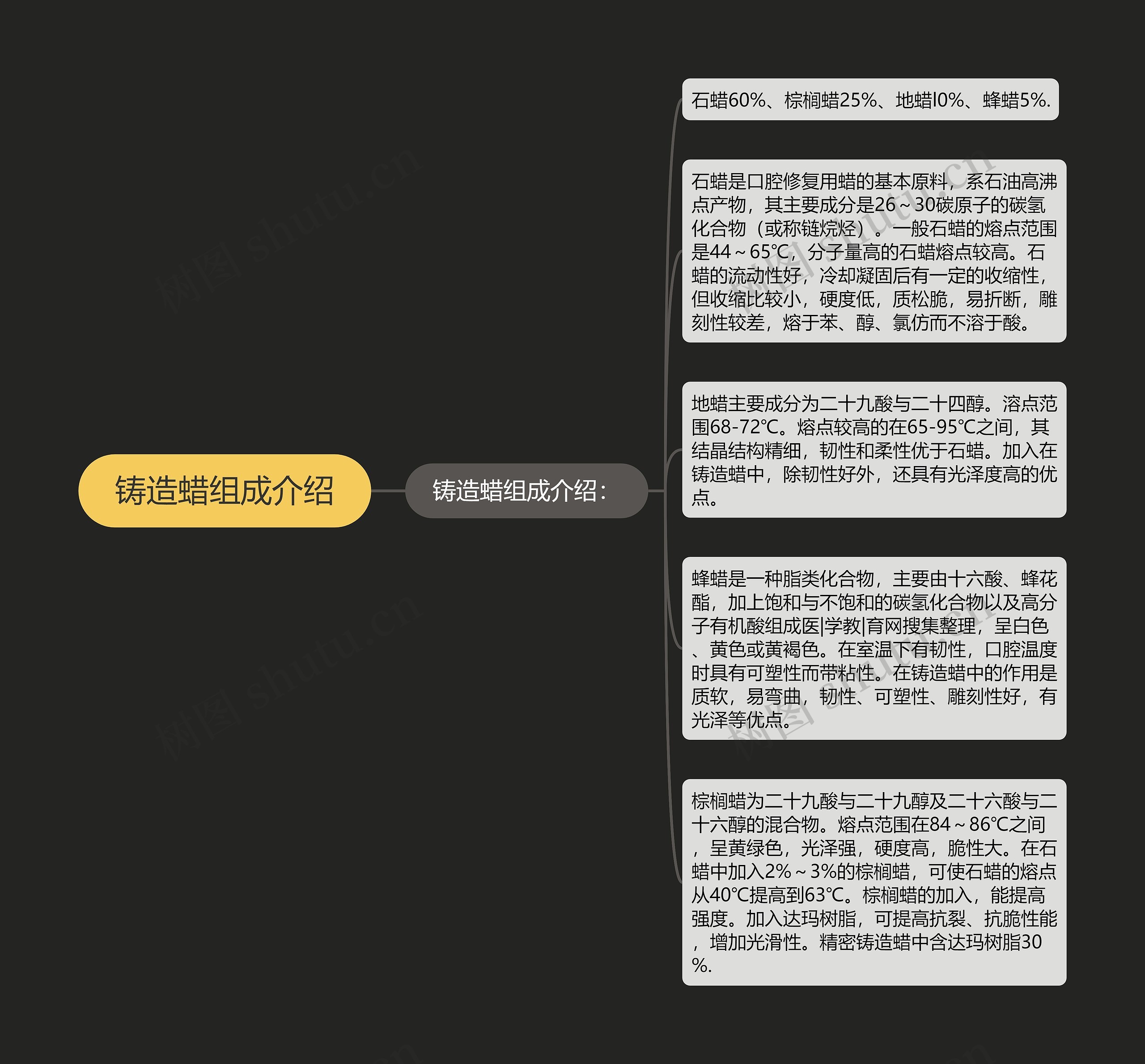 铸造蜡组成介绍思维导图