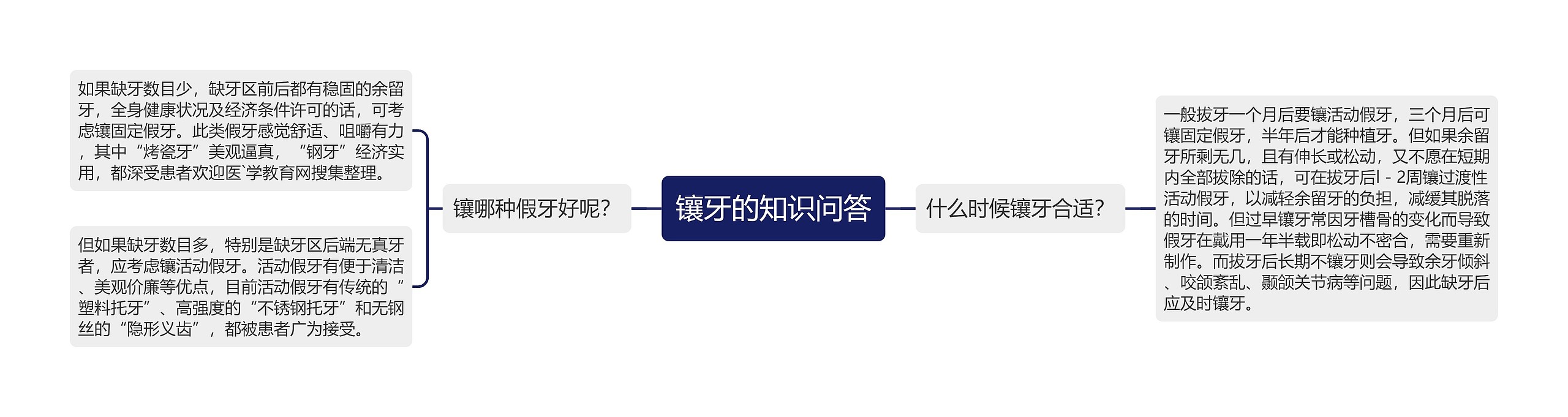 镶牙的知识问答思维导图