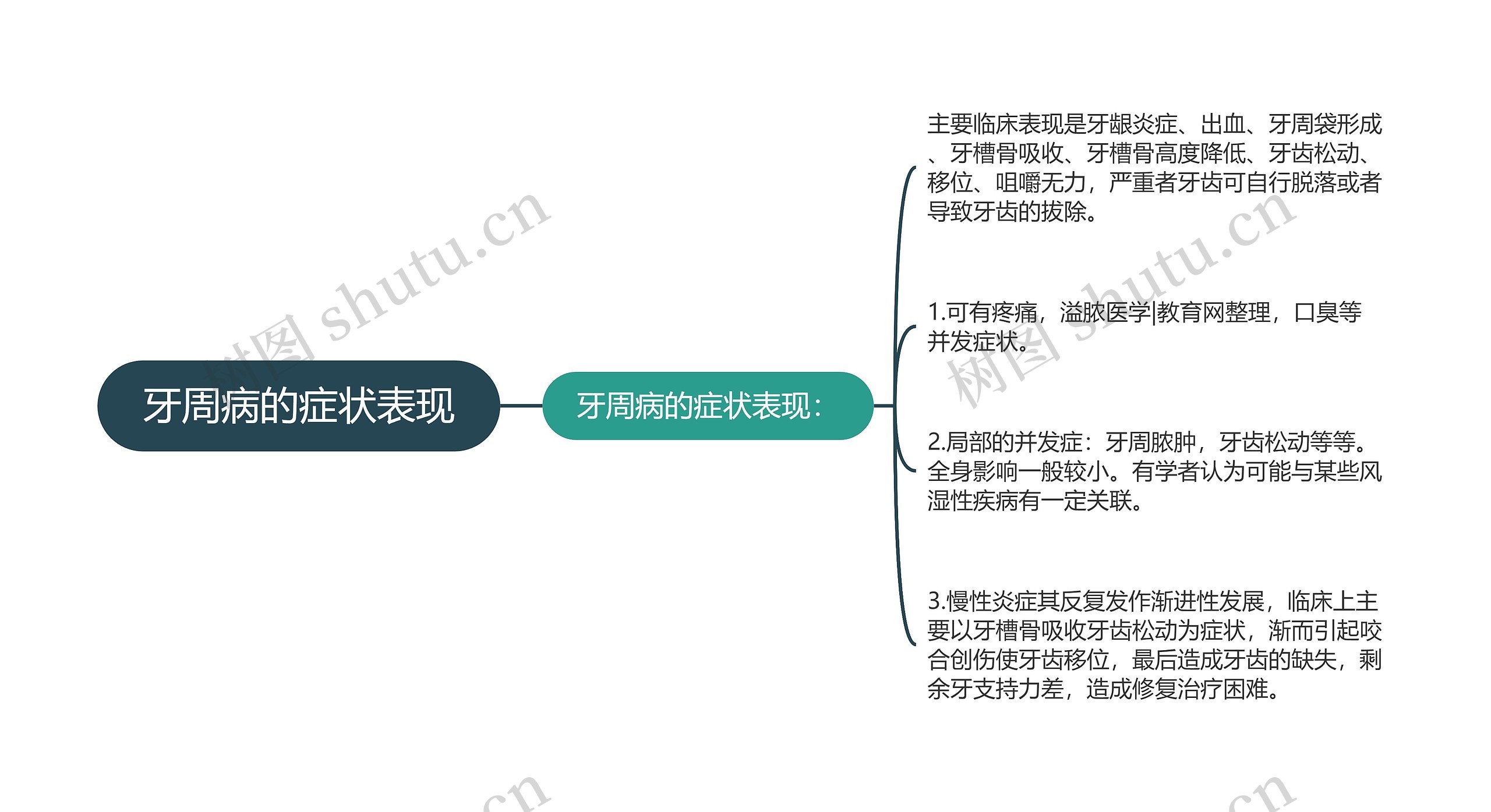 牙周病的症状表现思维导图