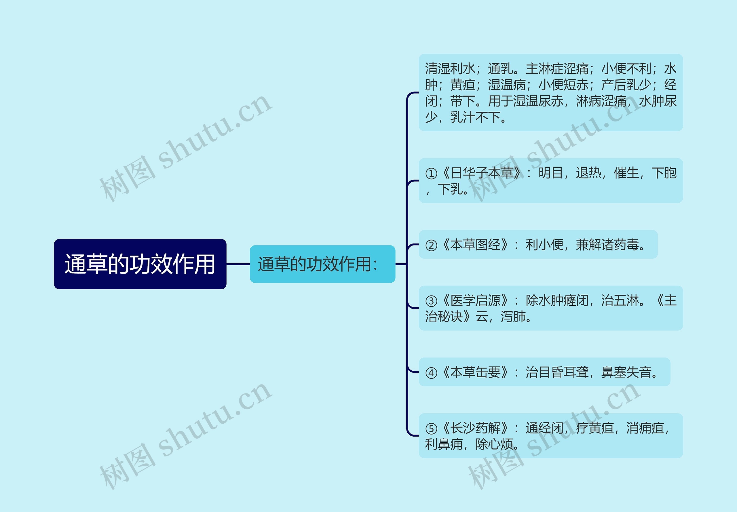 通草的功效作用思维导图