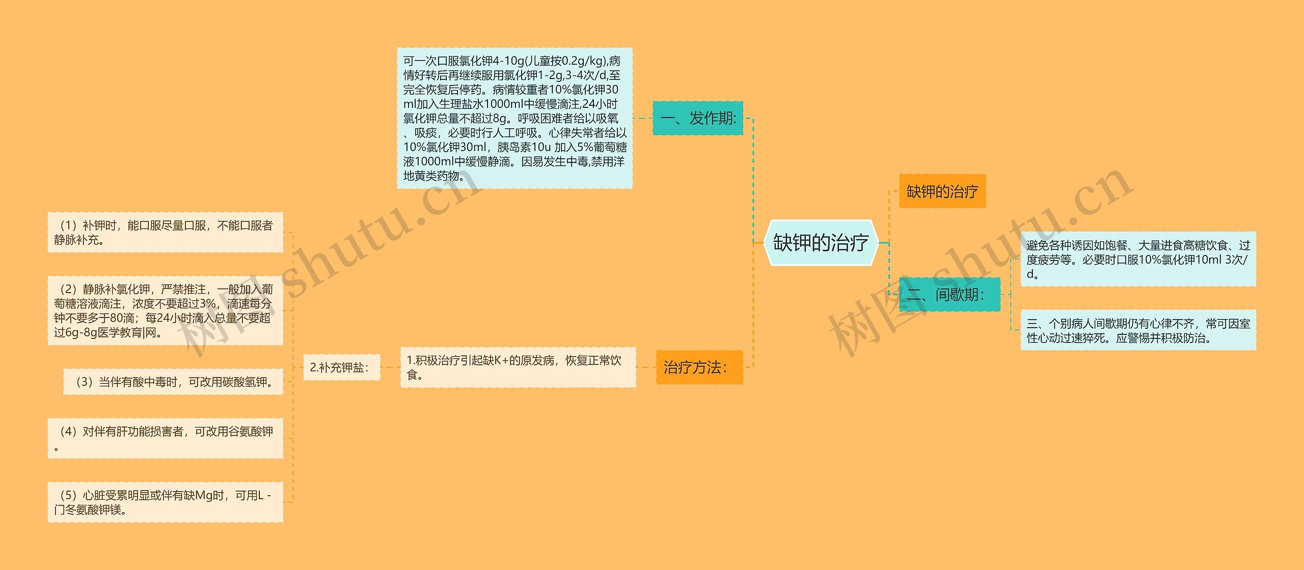 缺钾的治疗思维导图