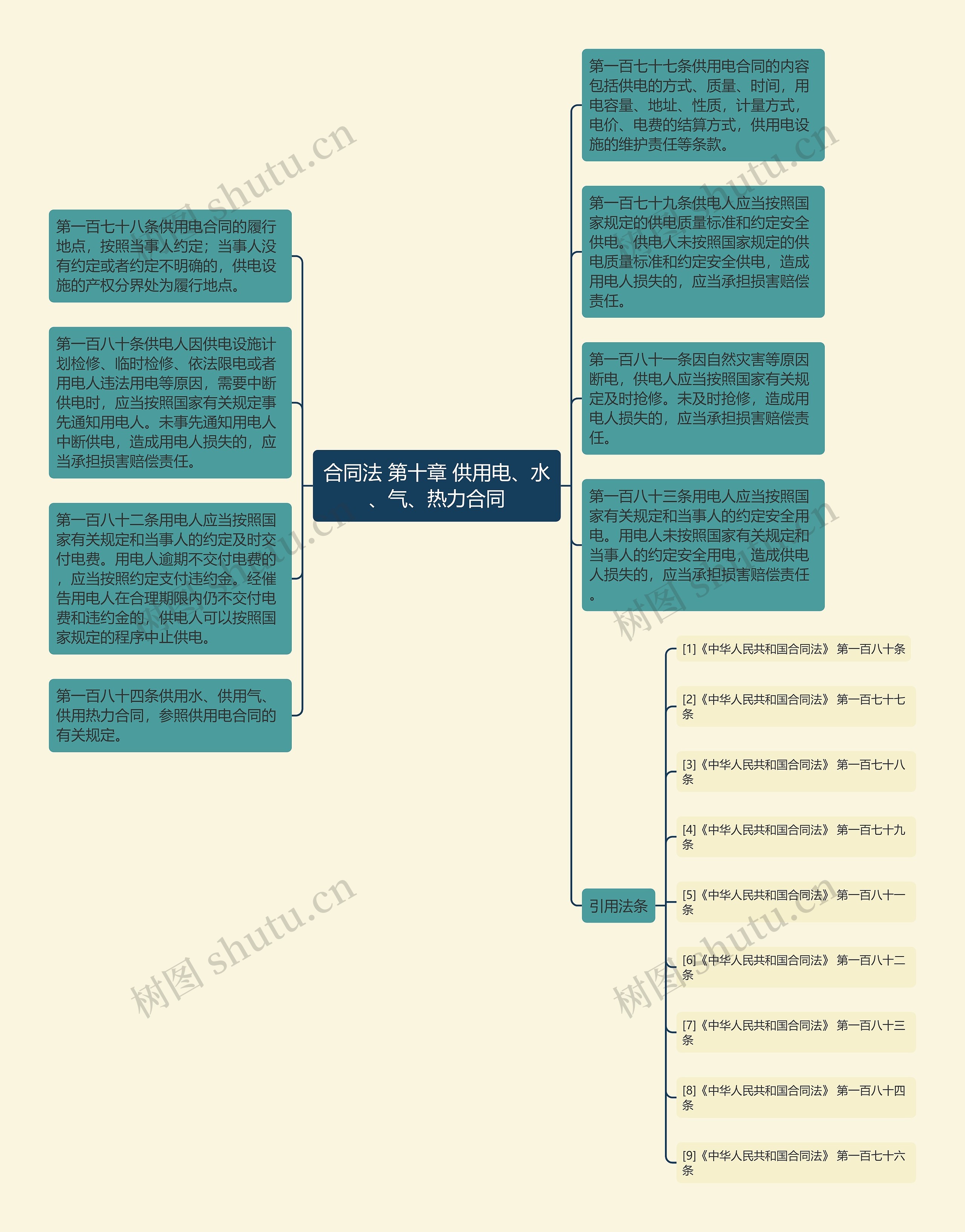 合同法 第十章 供用电、水、气、热力合同