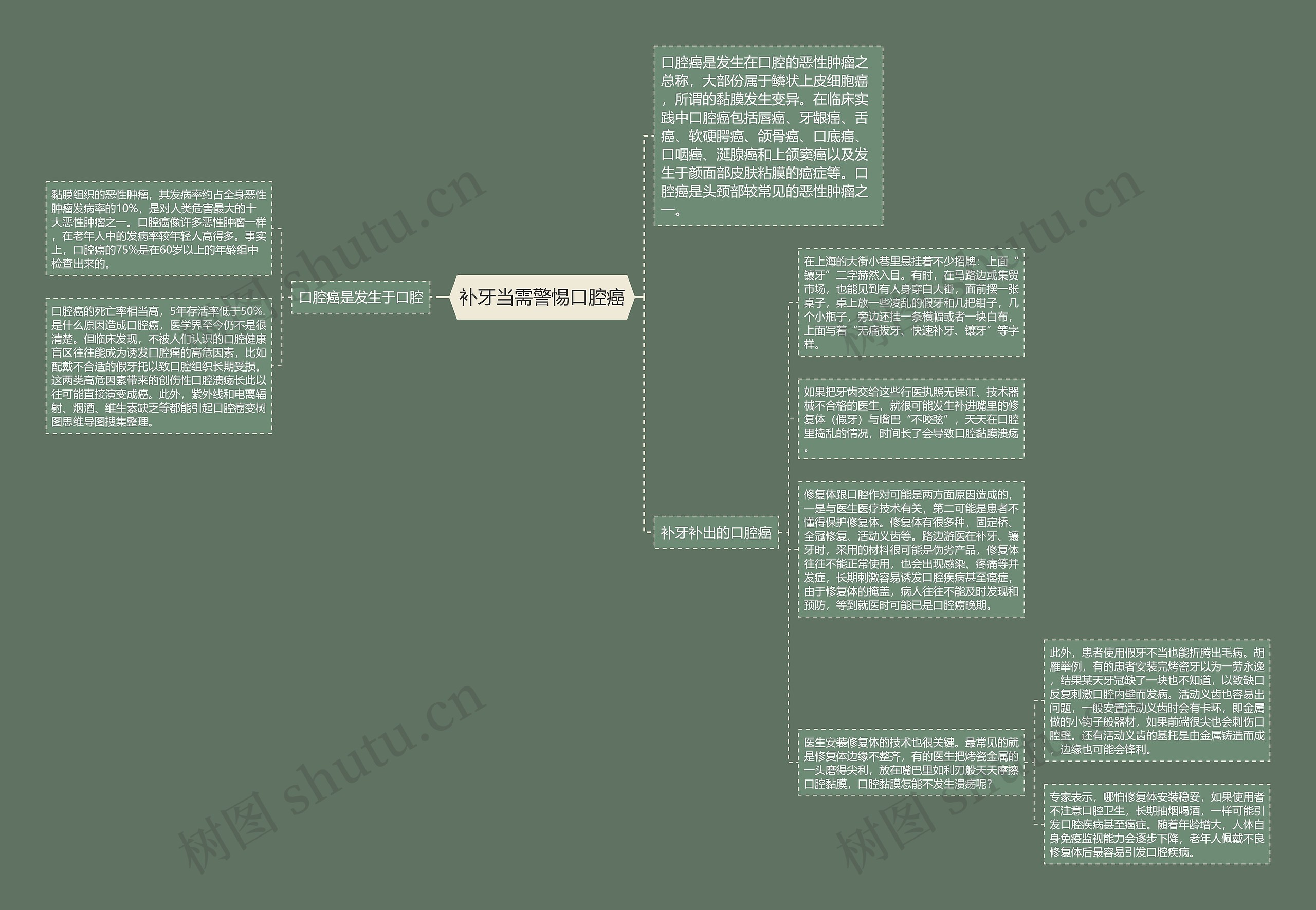 补牙当需警惕口腔癌思维导图
