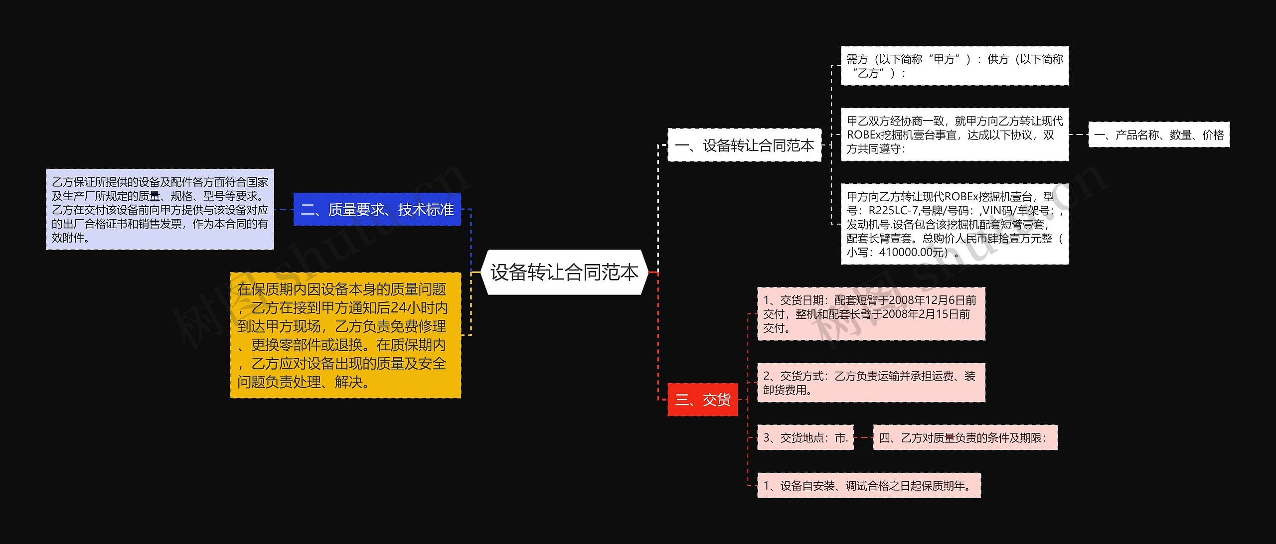 设备转让合同范本思维导图