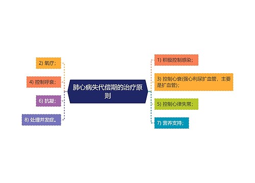 肺心病失代偿期的治疗原则