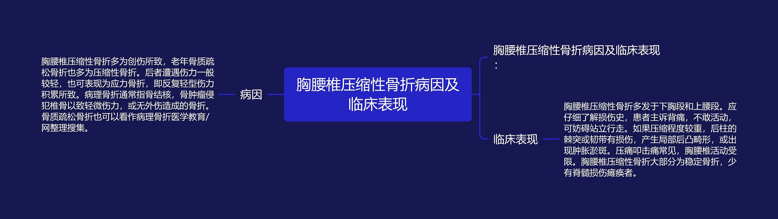 胸腰椎压缩性骨折病因及临床表现思维导图