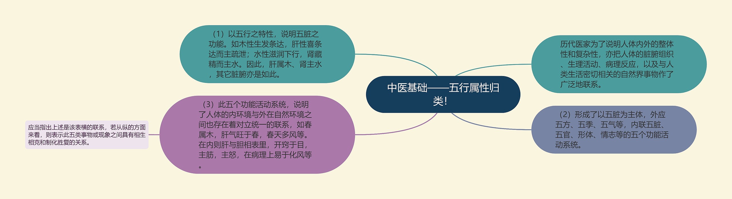 中医基础——五行属性归类！