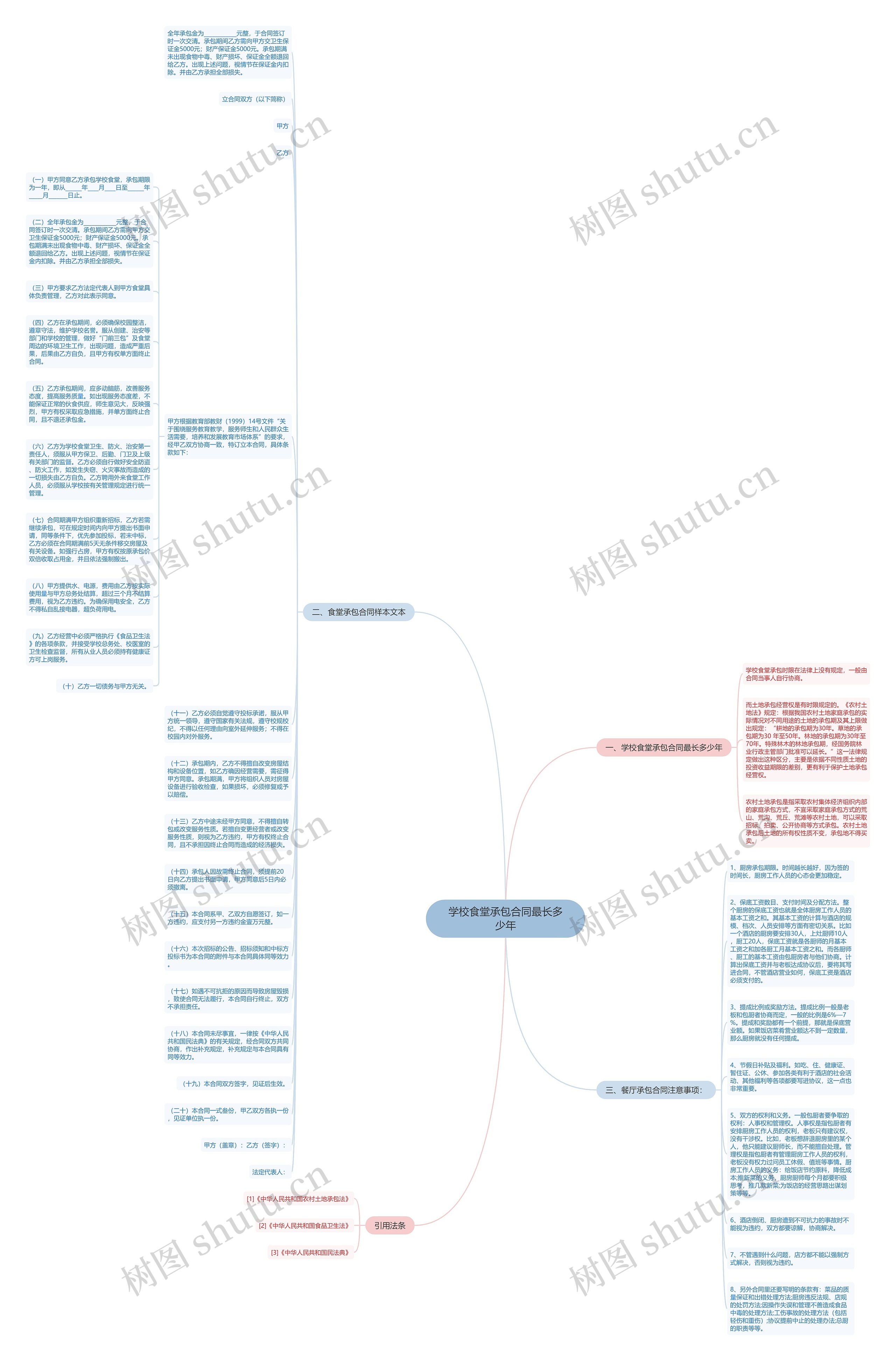 学校食堂承包合同最长多少年思维导图