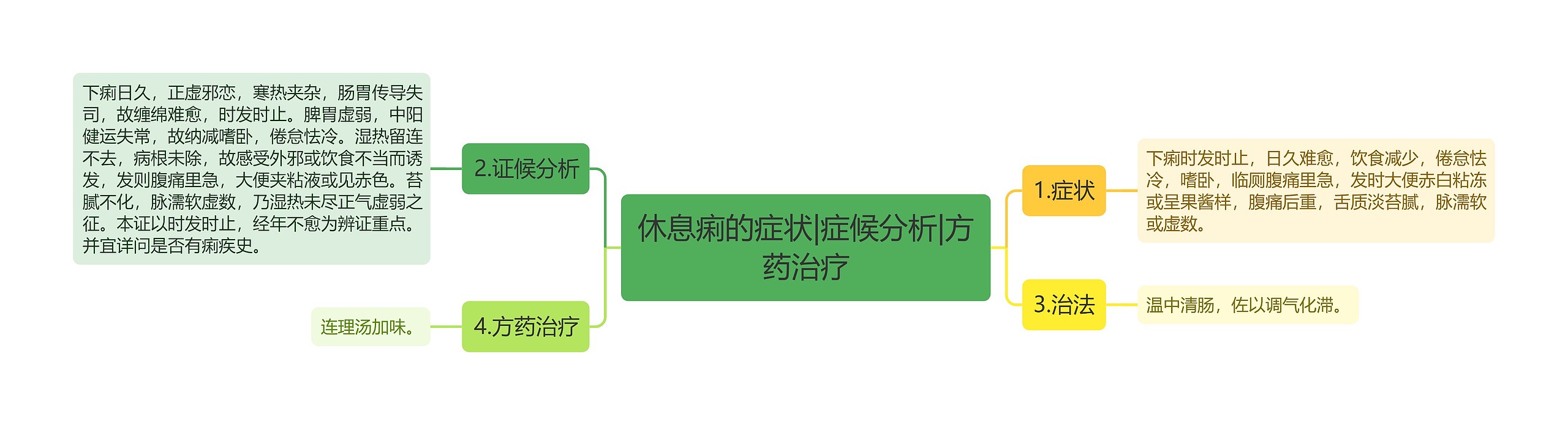 休息痢的症状|症候分析|方药治疗思维导图