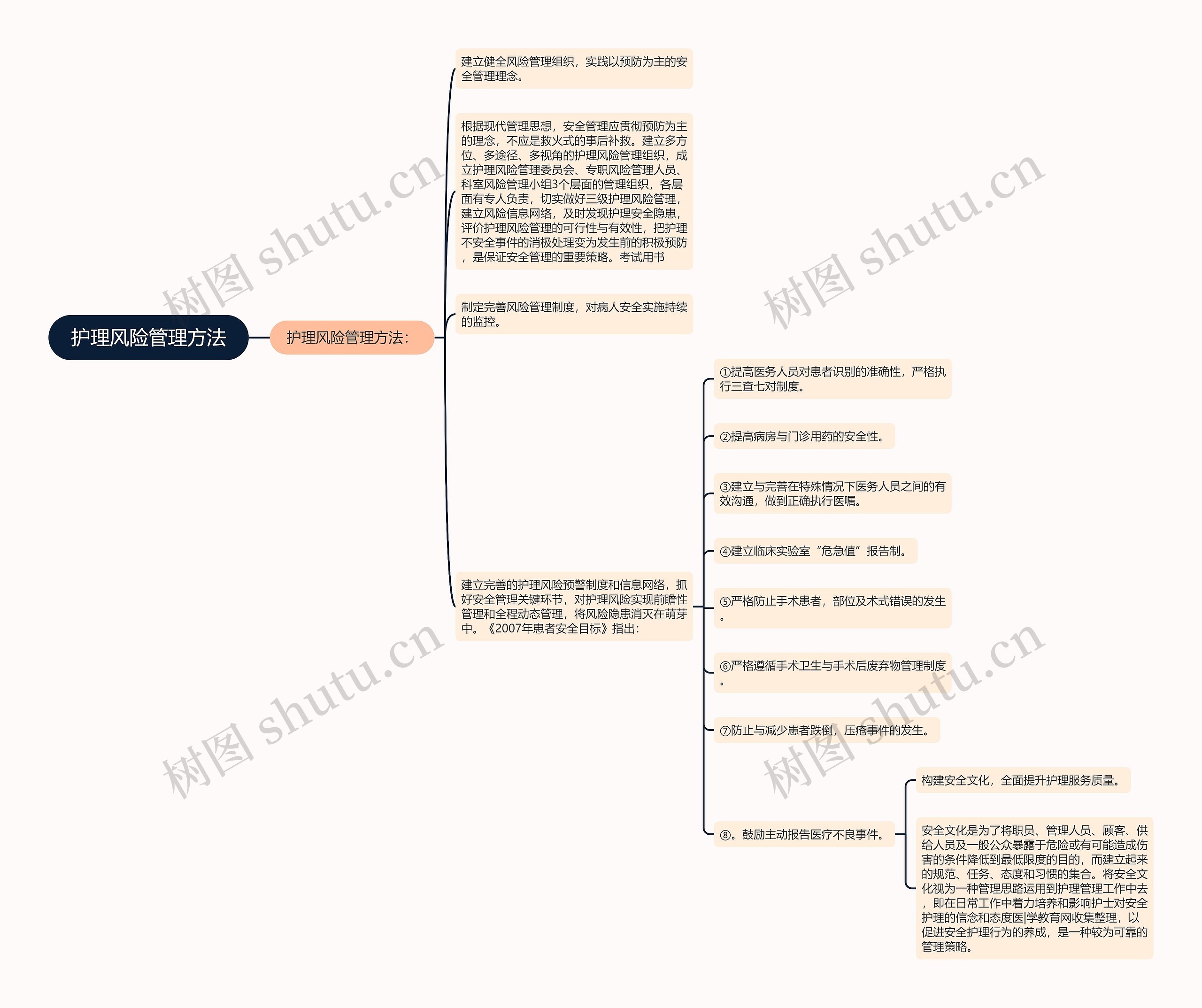 护理风险管理方法思维导图