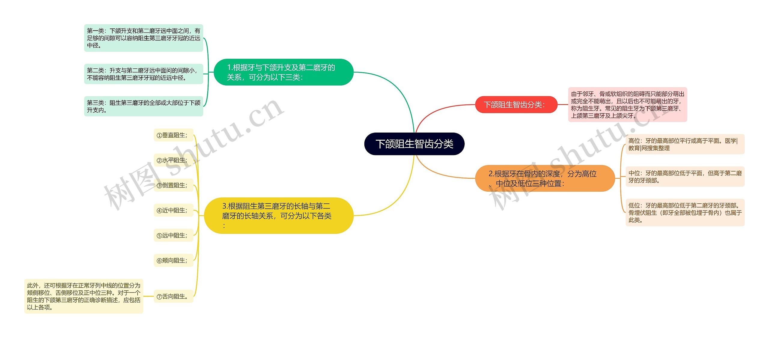 下颌阻生智齿分类思维导图