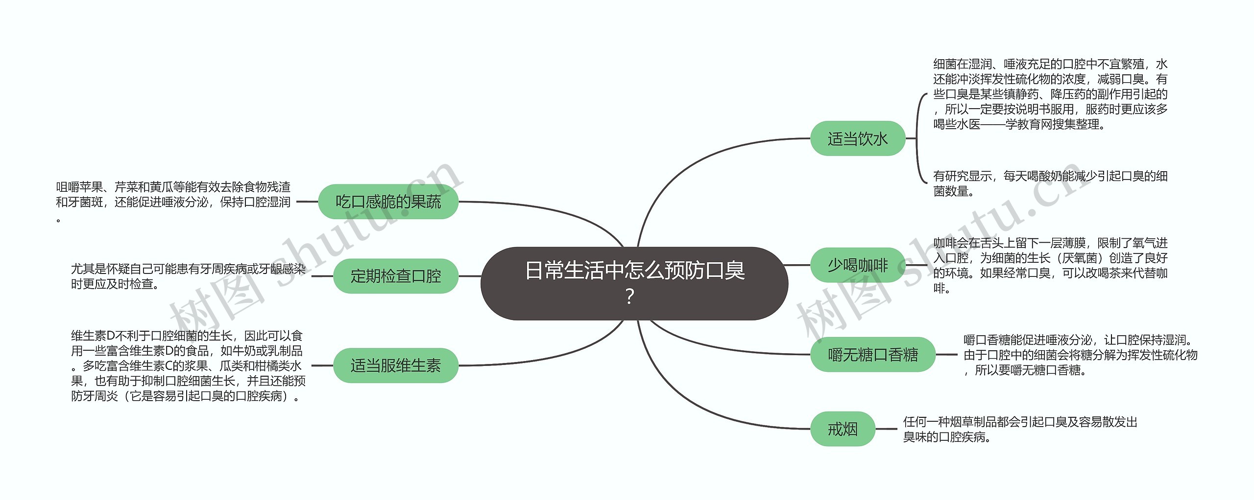 日常生活中怎么预防口臭？思维导图