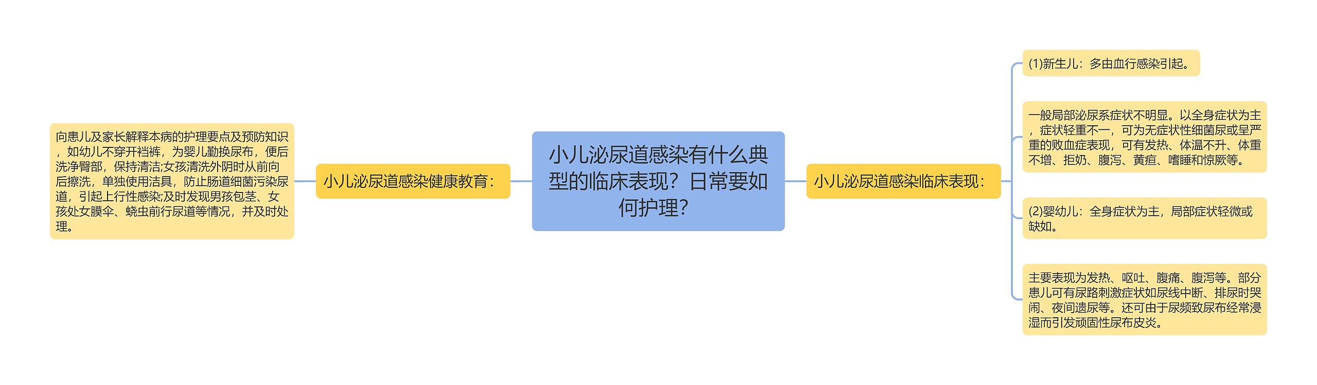 小儿泌尿道感染有什么典型的临床表现？日常要如何护理？思维导图