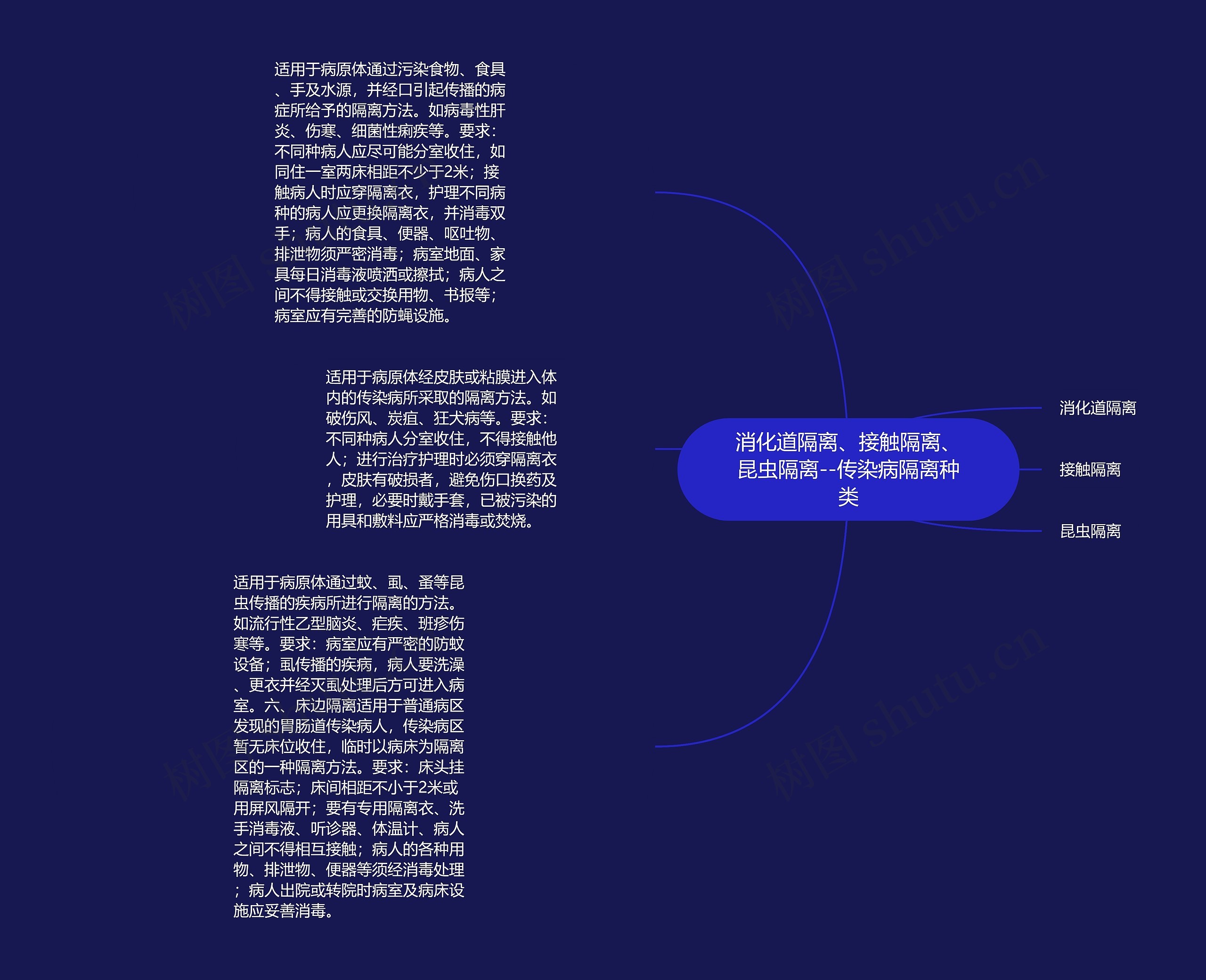 消化道隔离、接触隔离、昆虫隔离--传染病隔离种类思维导图