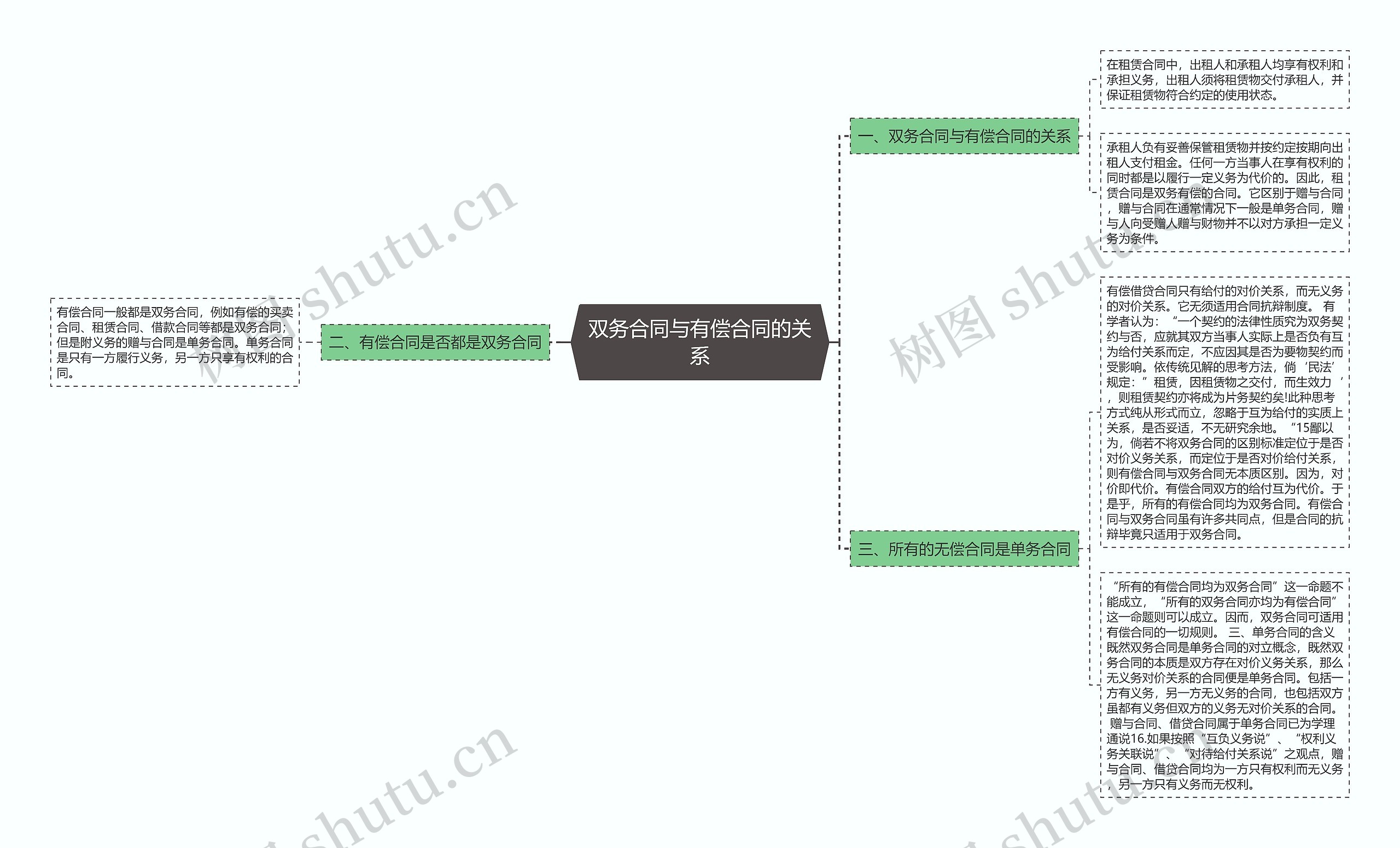 双务合同与有偿合同的关系思维导图