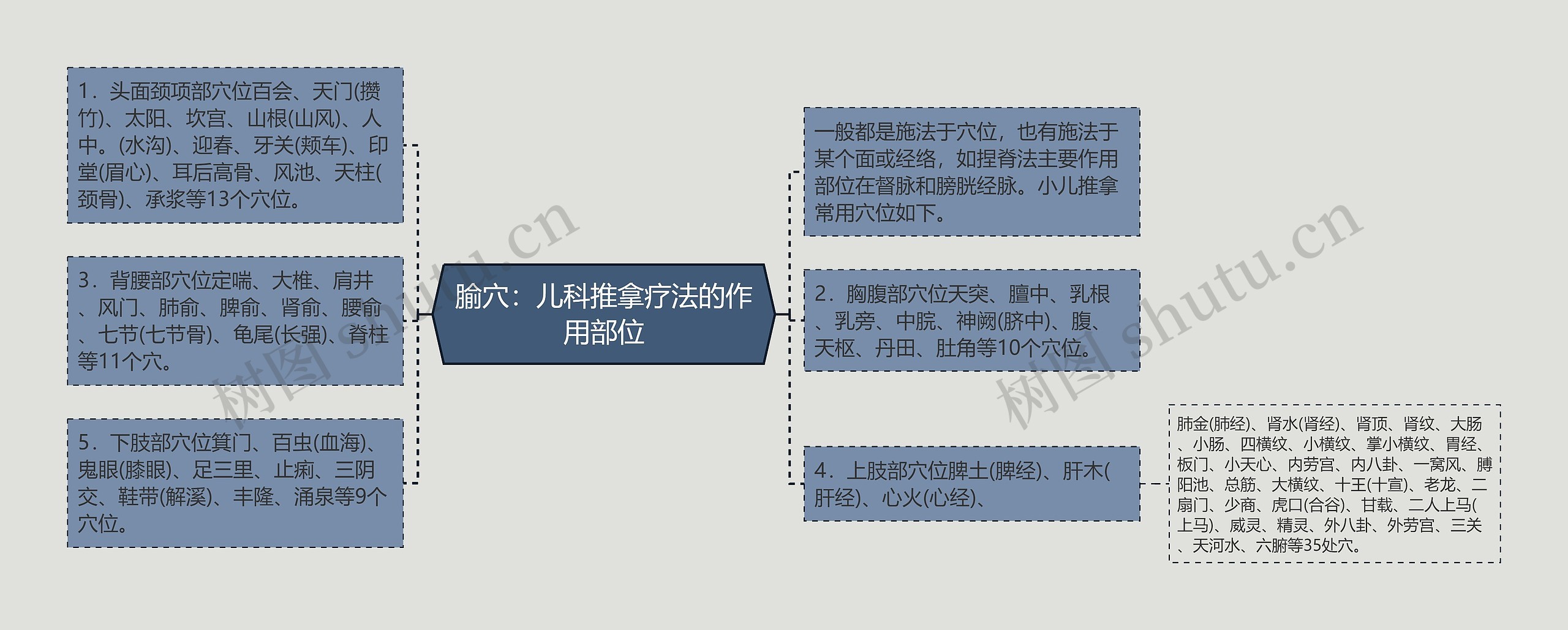 腧穴：儿科推拿疗法的作用部位思维导图