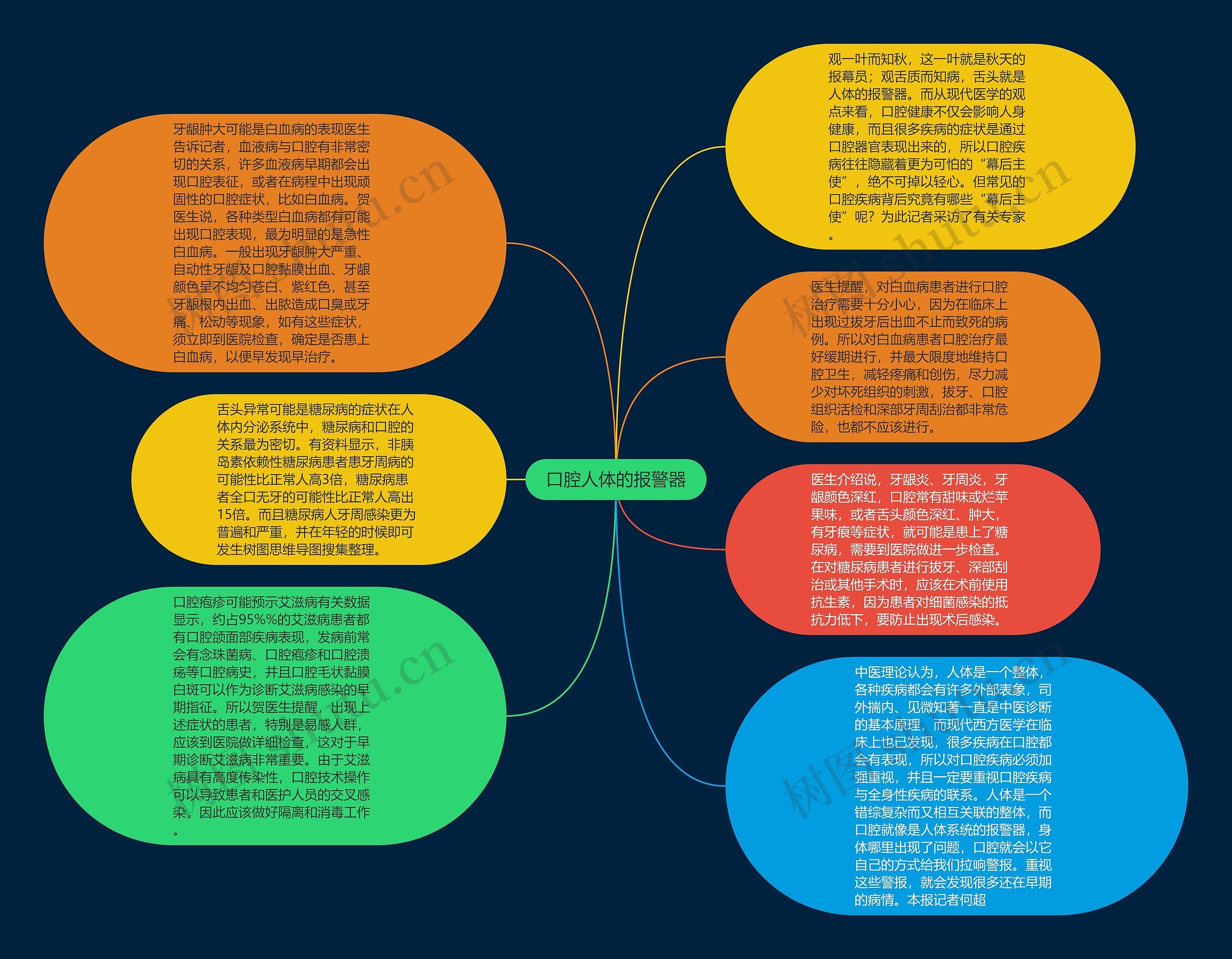 口腔人体的报警器思维导图