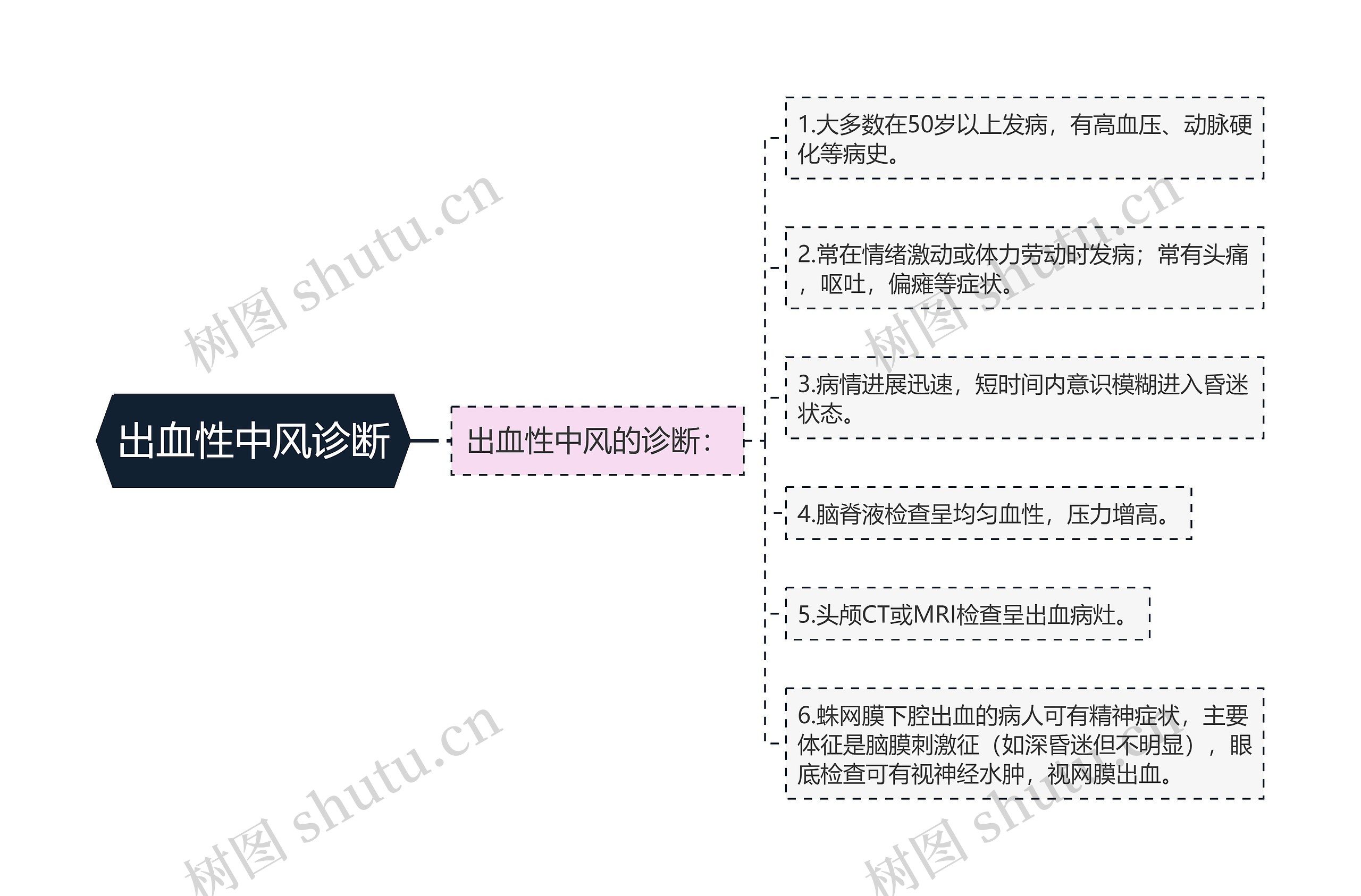 出血性中风诊断思维导图