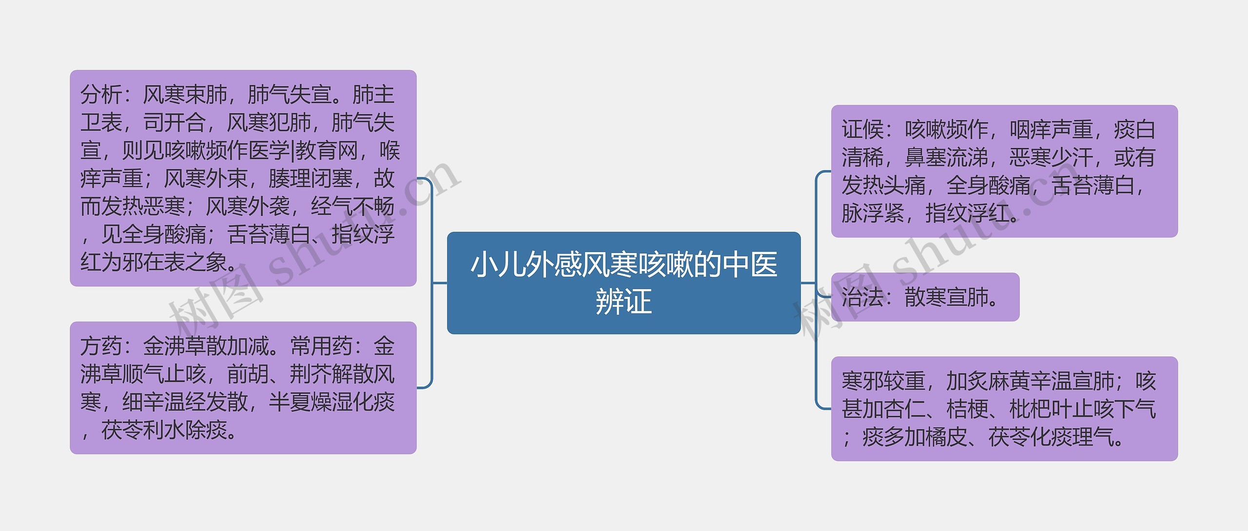 小儿外感风寒咳嗽的中医辨证思维导图