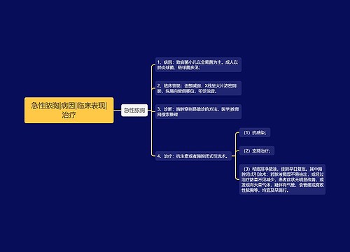 急性脓胸|病因|临床表现|治疗