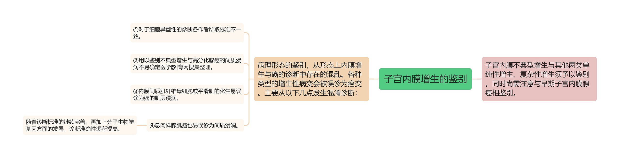 子宫内膜增生的鉴别