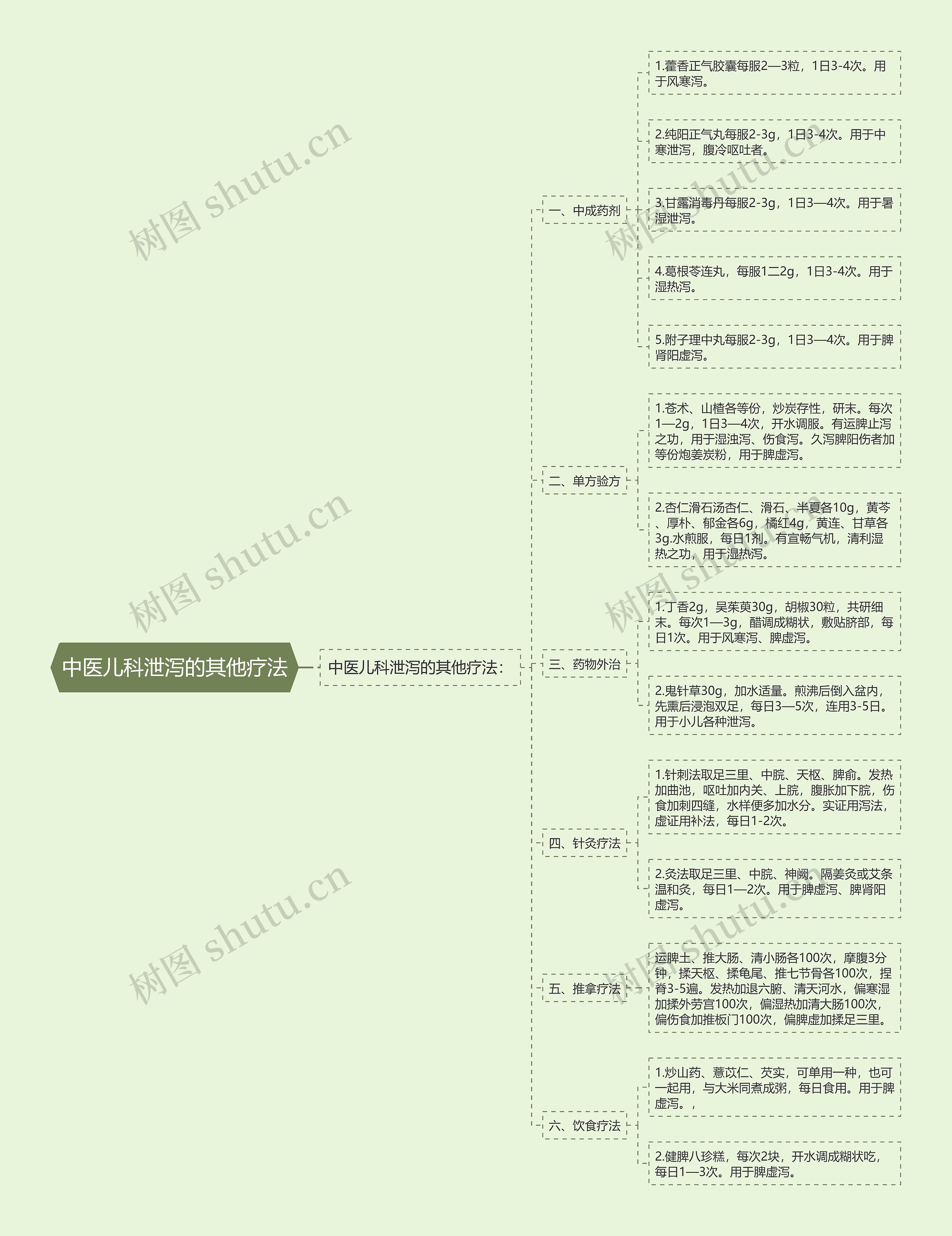 中医儿科泄泻的其他疗法思维导图