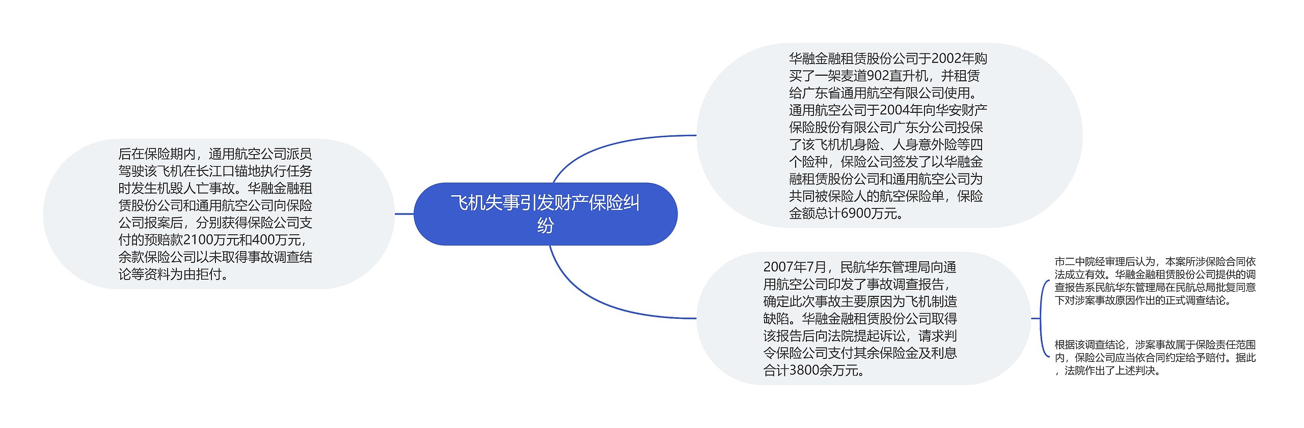 飞机失事引发财产保险纠纷思维导图