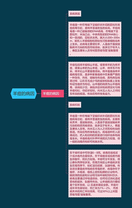 羊痘的病因思维导图_编号p6752346-TreeMind树图