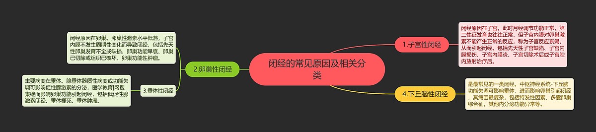 闭经的常见原因及相关分类思维导图_编号p6806145-TreeMind树图