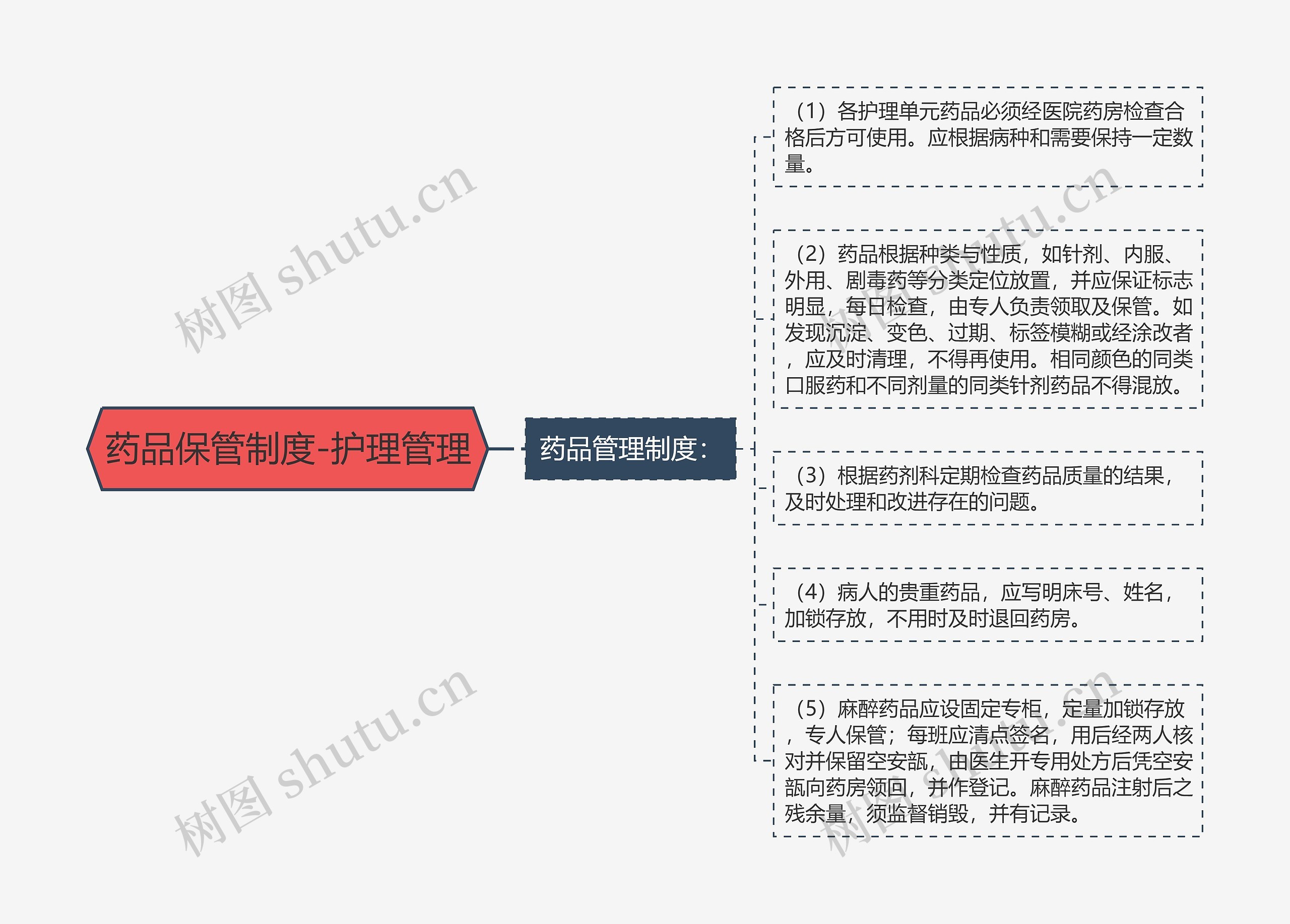 药品保管制度-护理管理