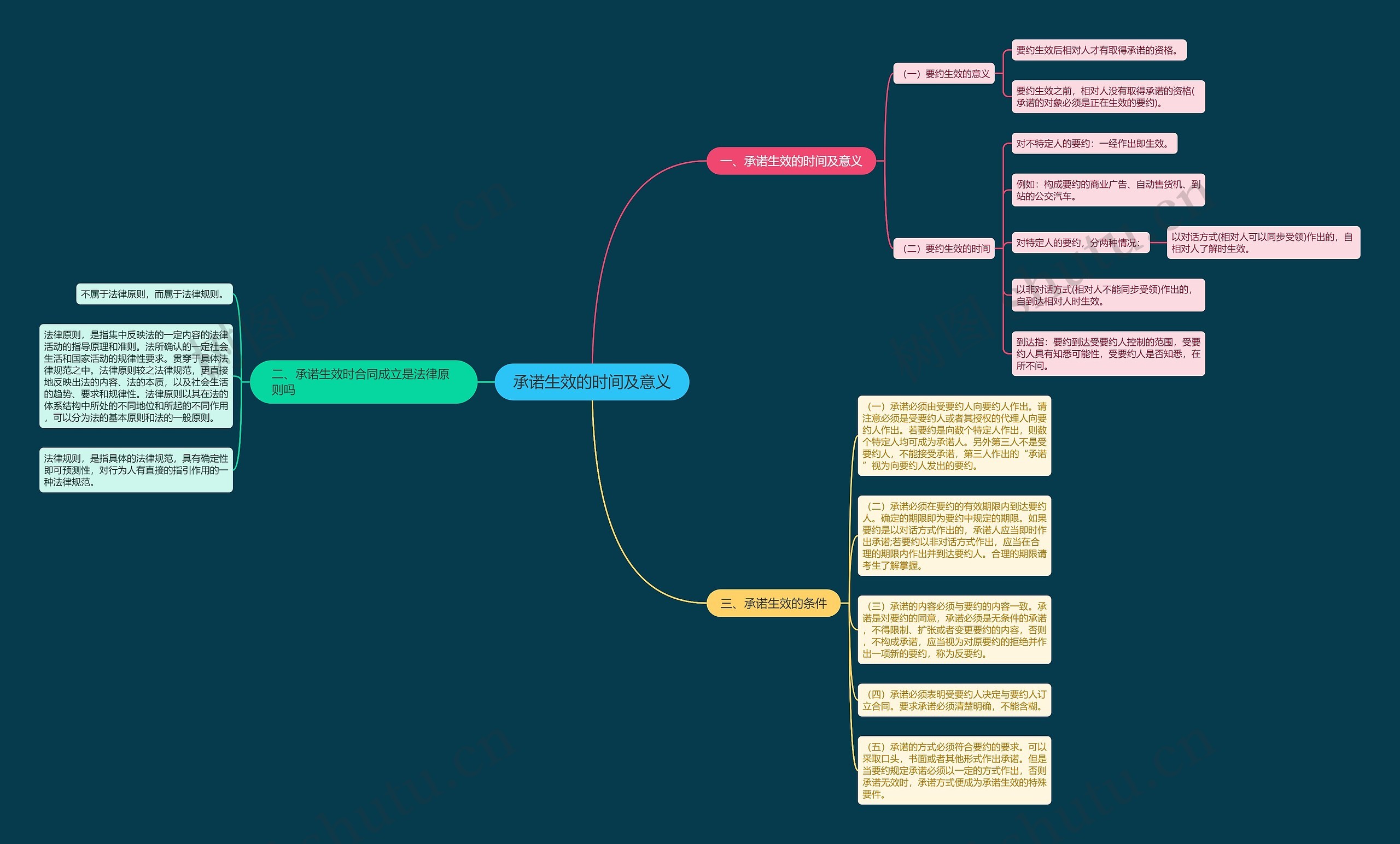 承诺生效的时间及意义思维导图