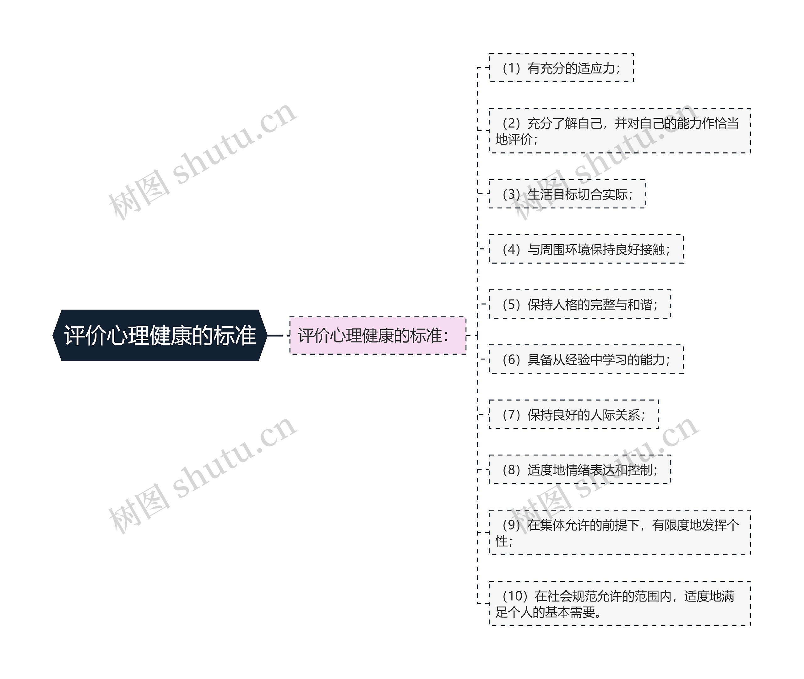 评价心理健康的标准思维导图