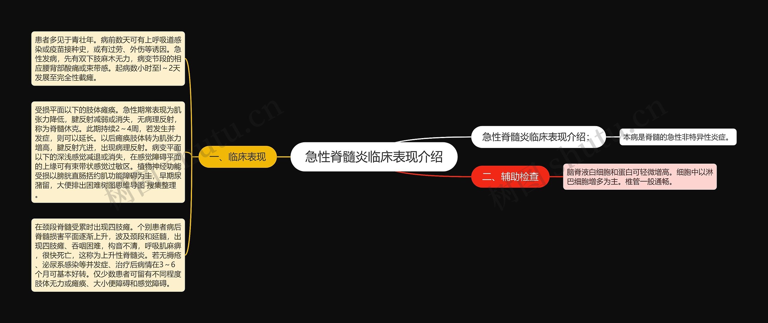 急性脊髓炎临床表现介绍思维导图