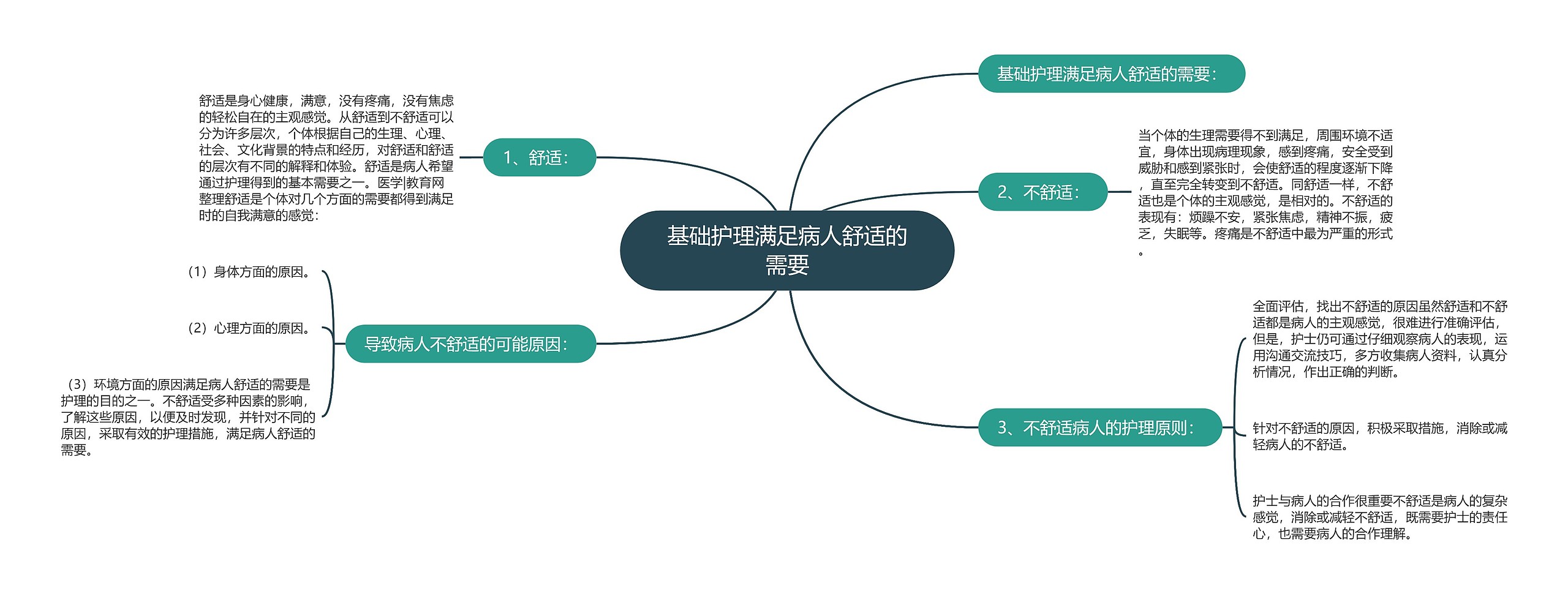 基础护理满足病人舒适的需要思维导图