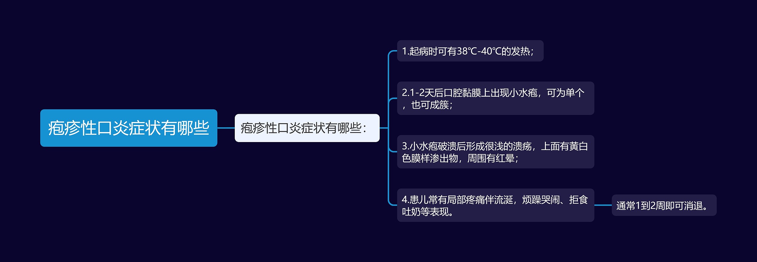 疱疹性口炎症状有哪些思维导图