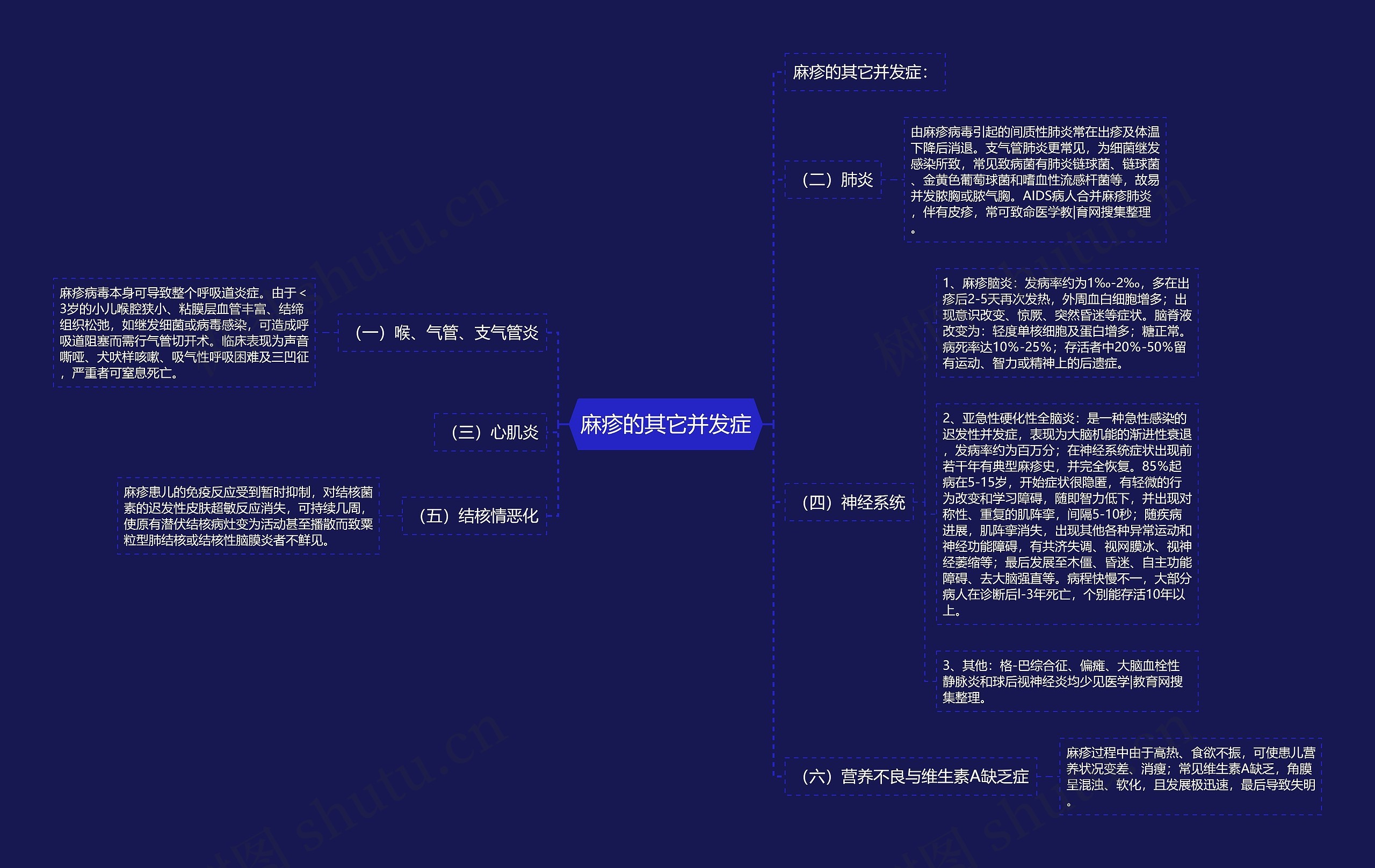 麻疹的其它并发症思维导图