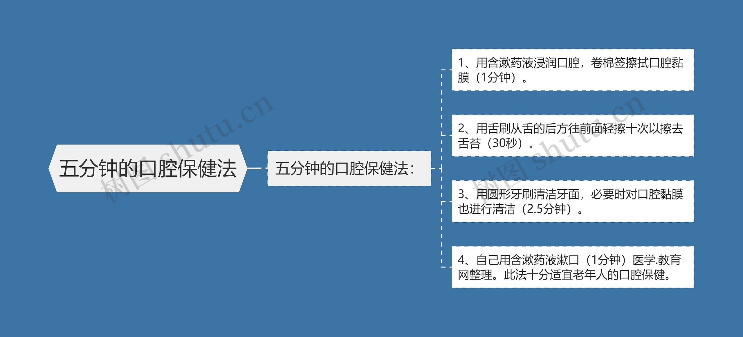 五分钟的口腔保健法思维导图