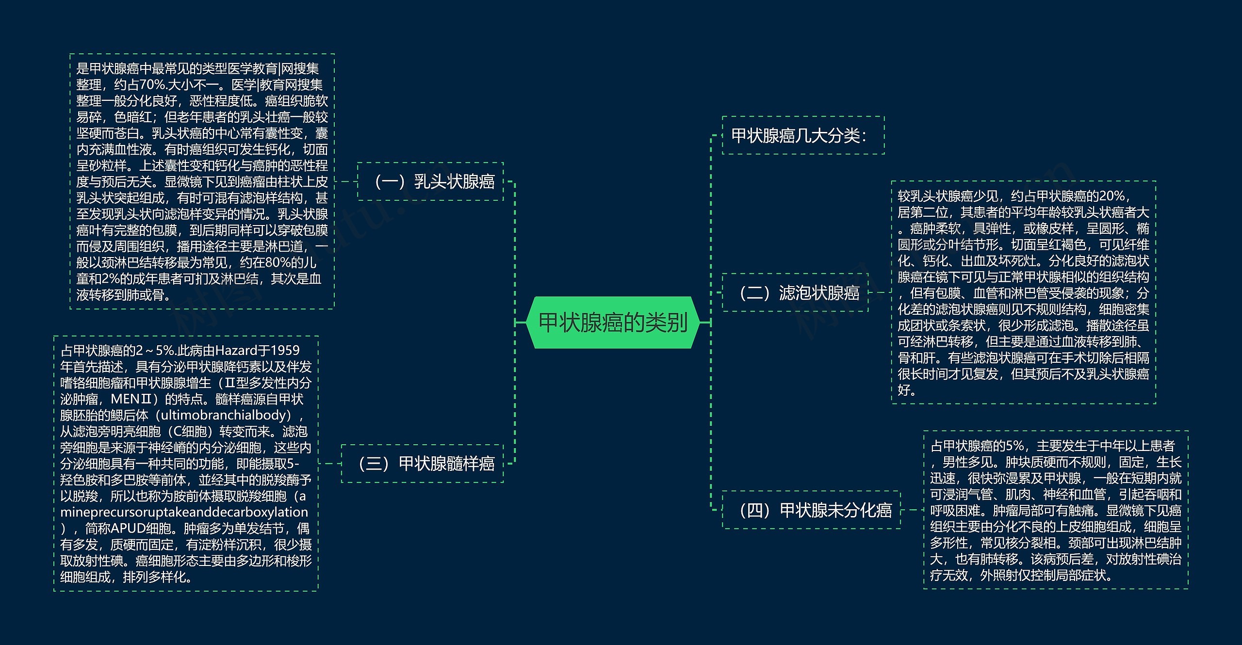 甲状腺癌的类别思维导图