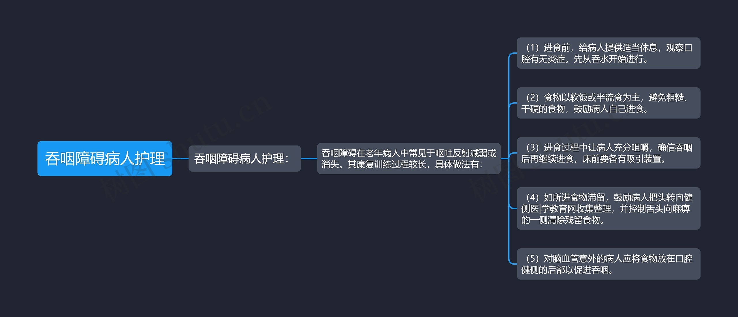 吞咽障碍病人护理