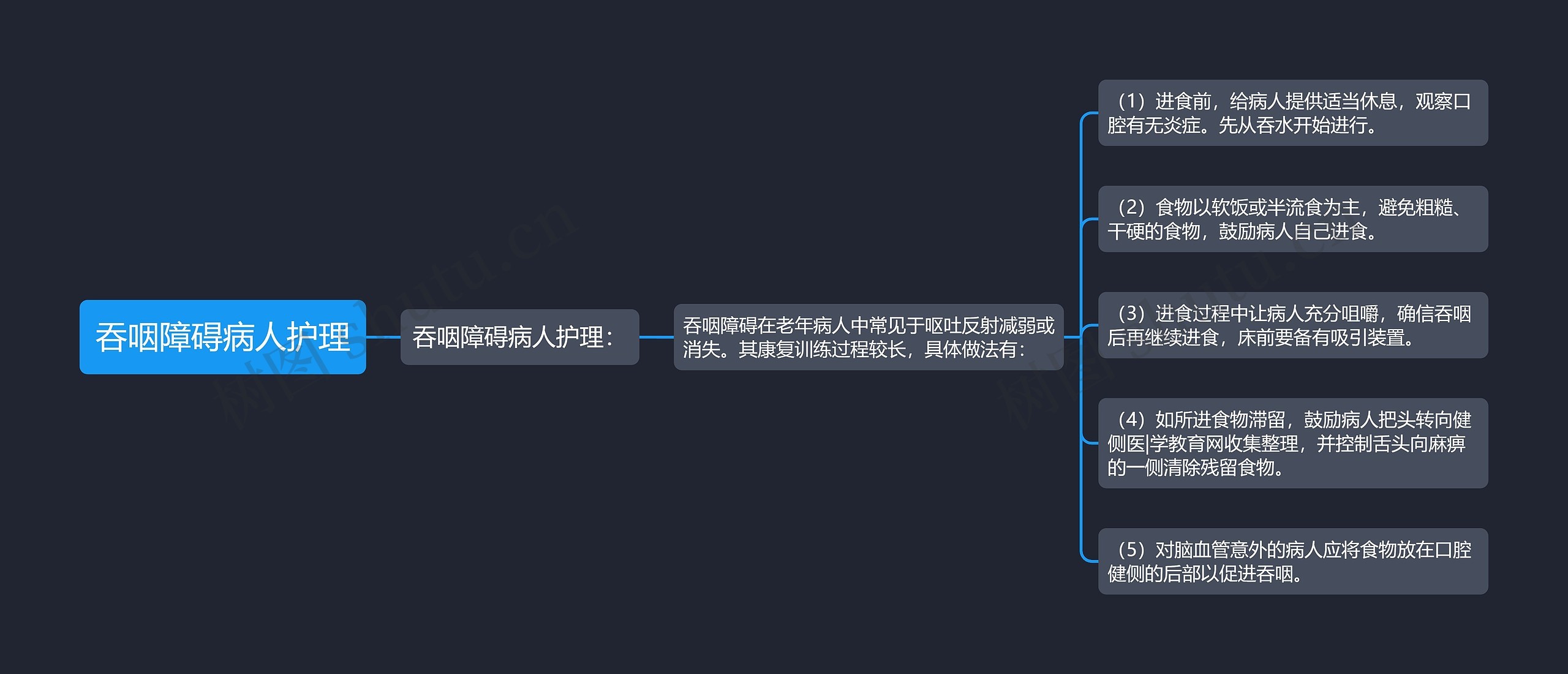 吞咽障碍病人护理