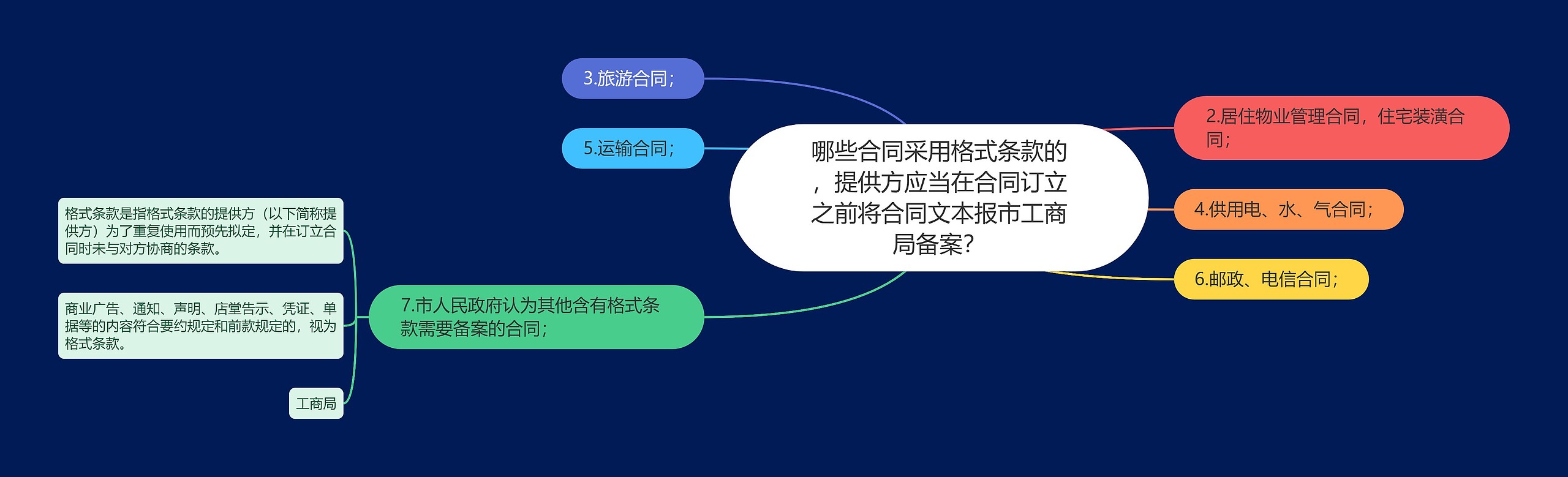 哪些合同采用格式条款的，提供方应当在合同订立之前将合同文本报市工商局备案？思维导图