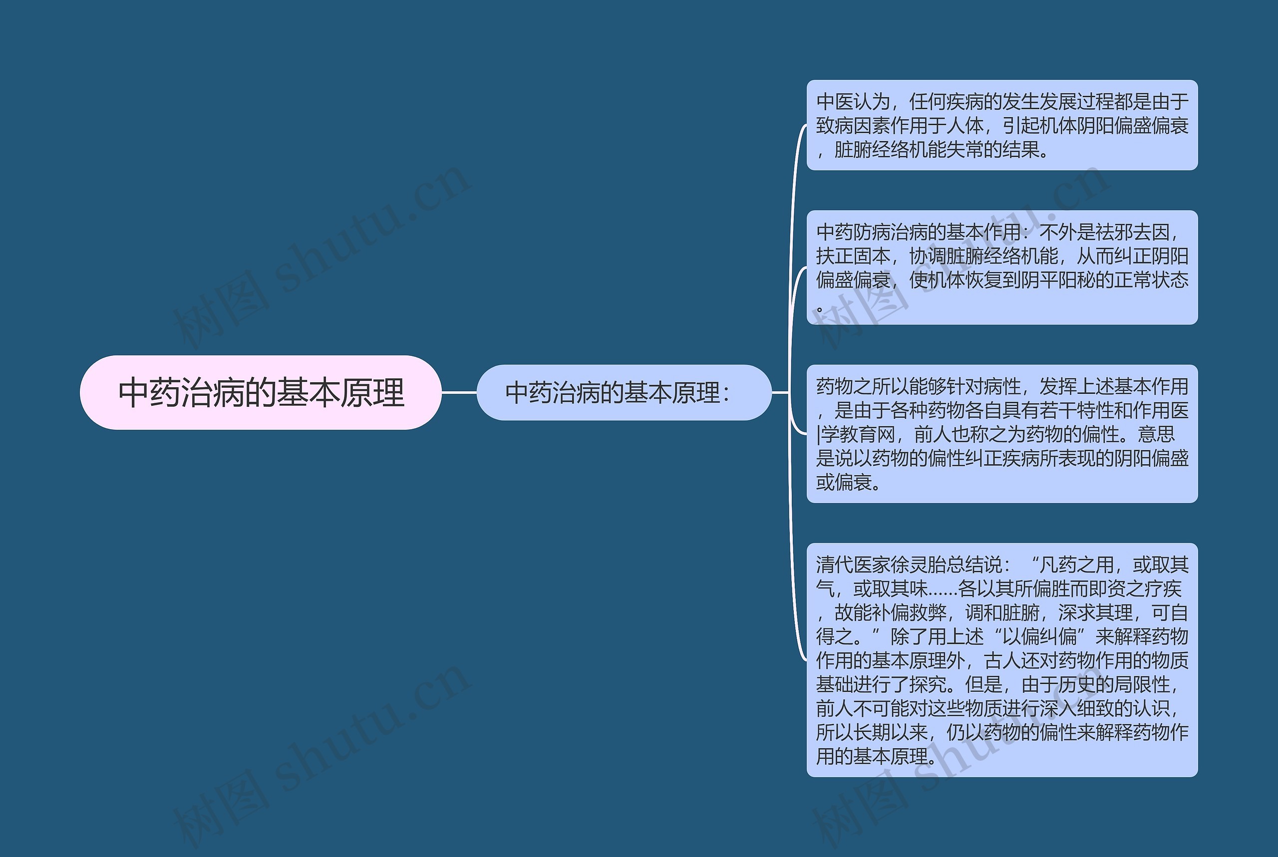 中药治病的基本原理思维导图