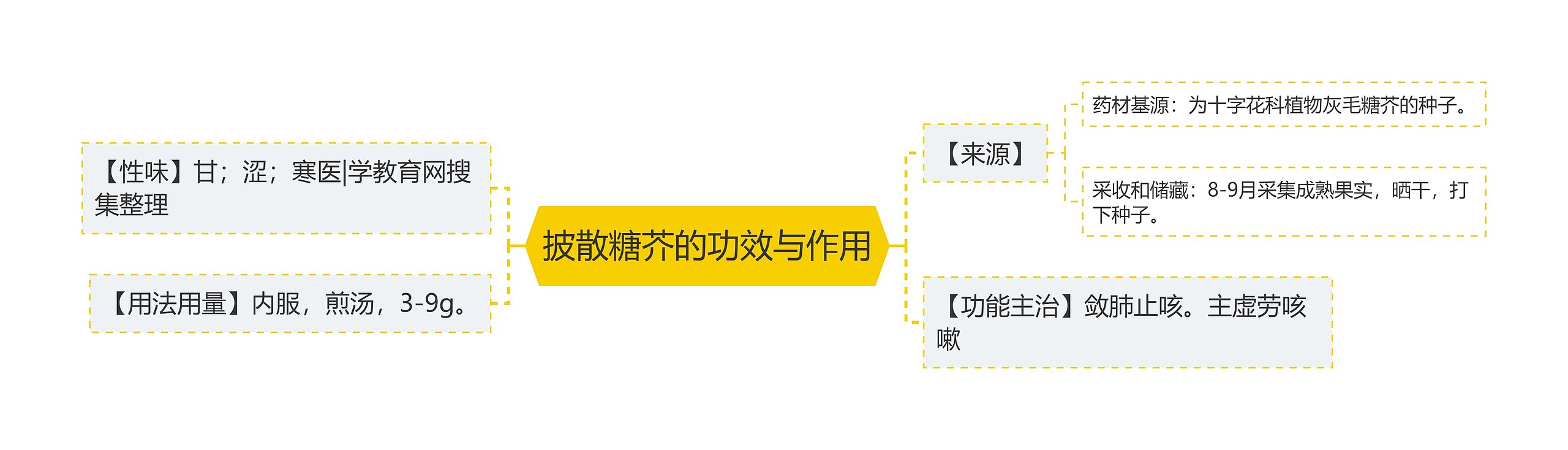 披散糖芥的功效与作用思维导图