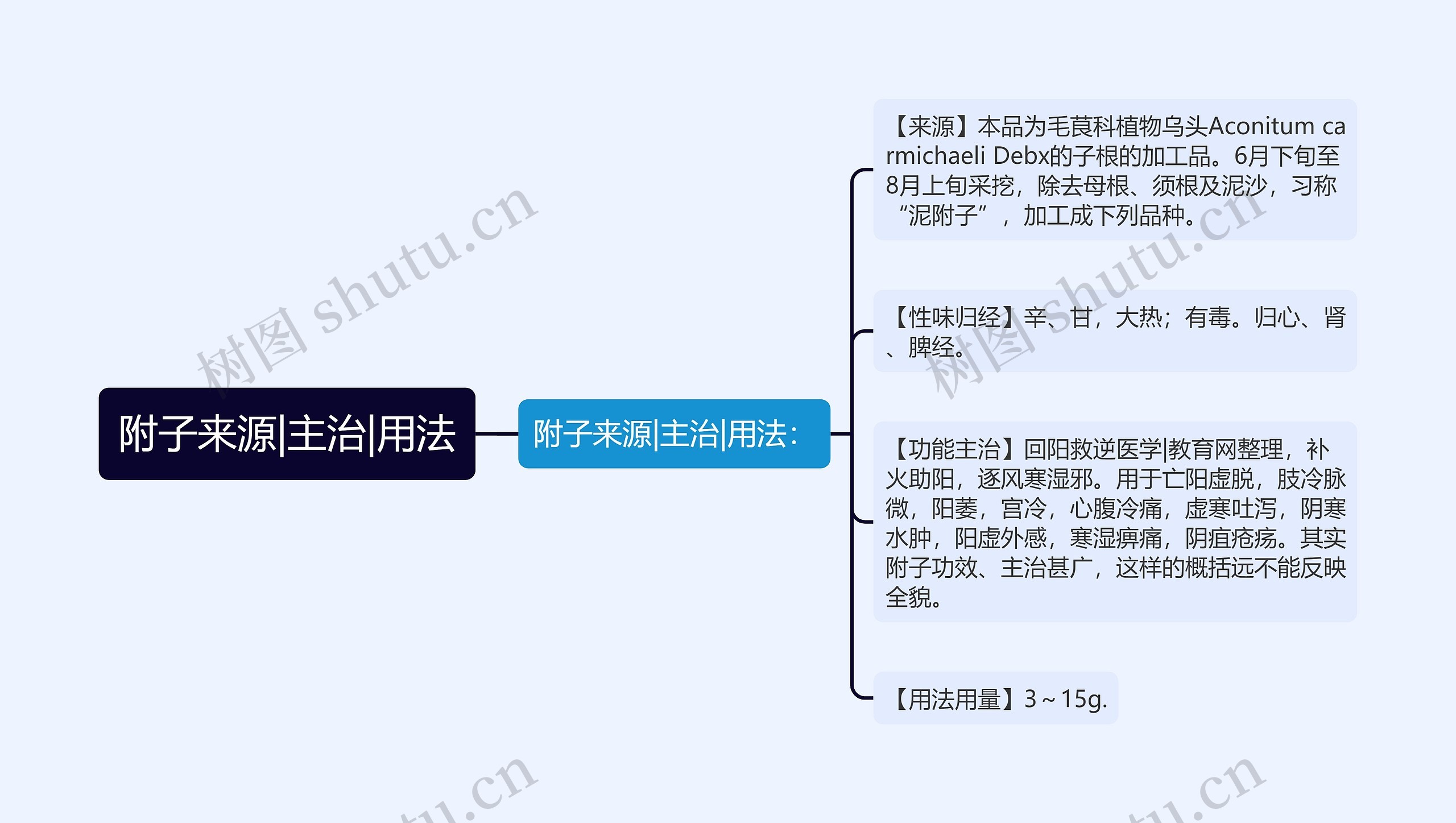 附子来源|主治|用法思维导图