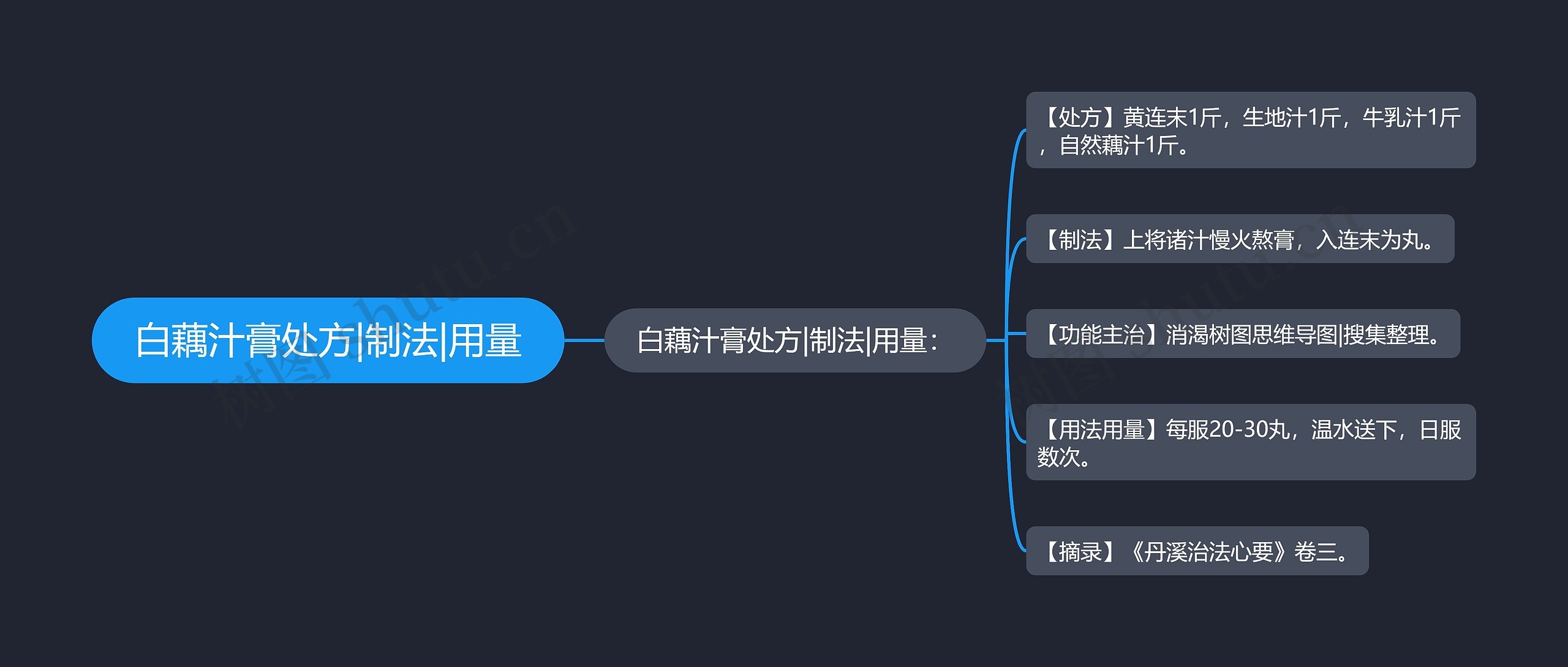 白藕汁膏处方|制法|用量